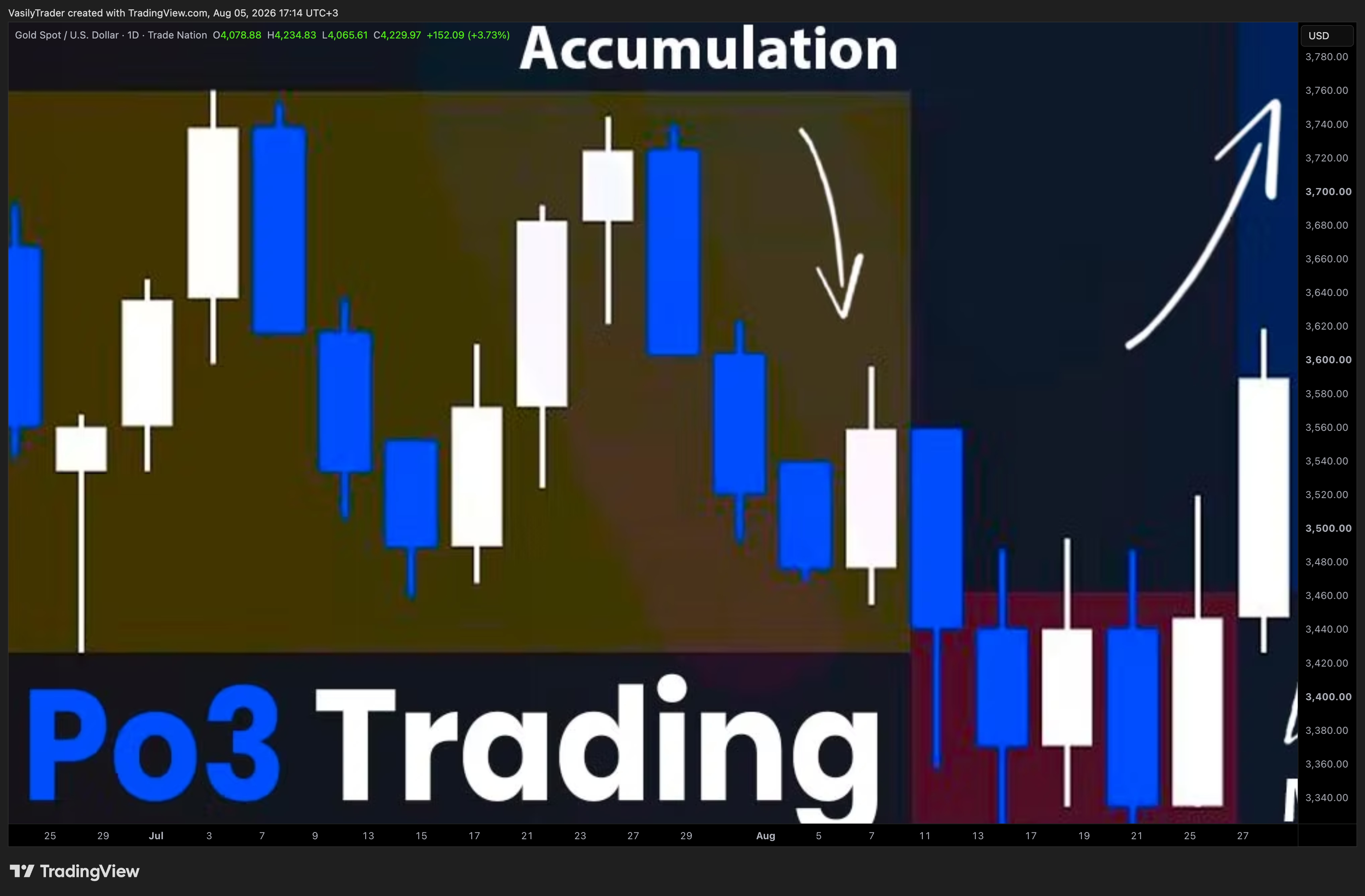 TRADENATION:XAUUSD Chart Image by VasilyTrader