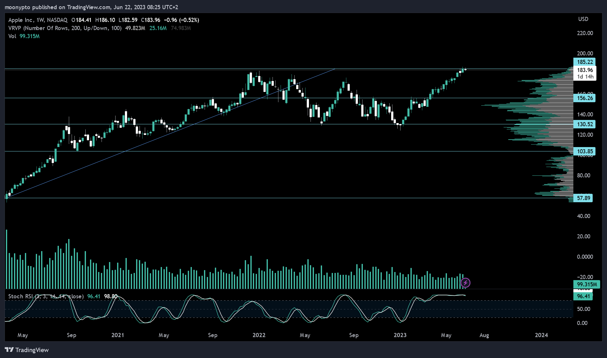 NASDAQ:AAPL 图表图片 由 moonypto 提供