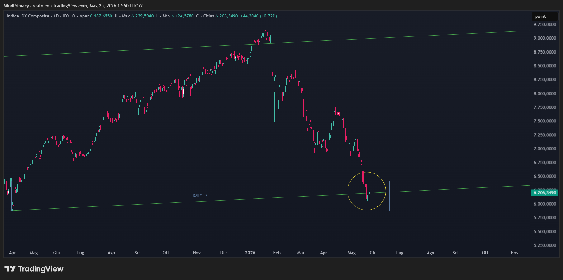 IDX_DLY:COMPOSITE Chart Image by MindPrimacy