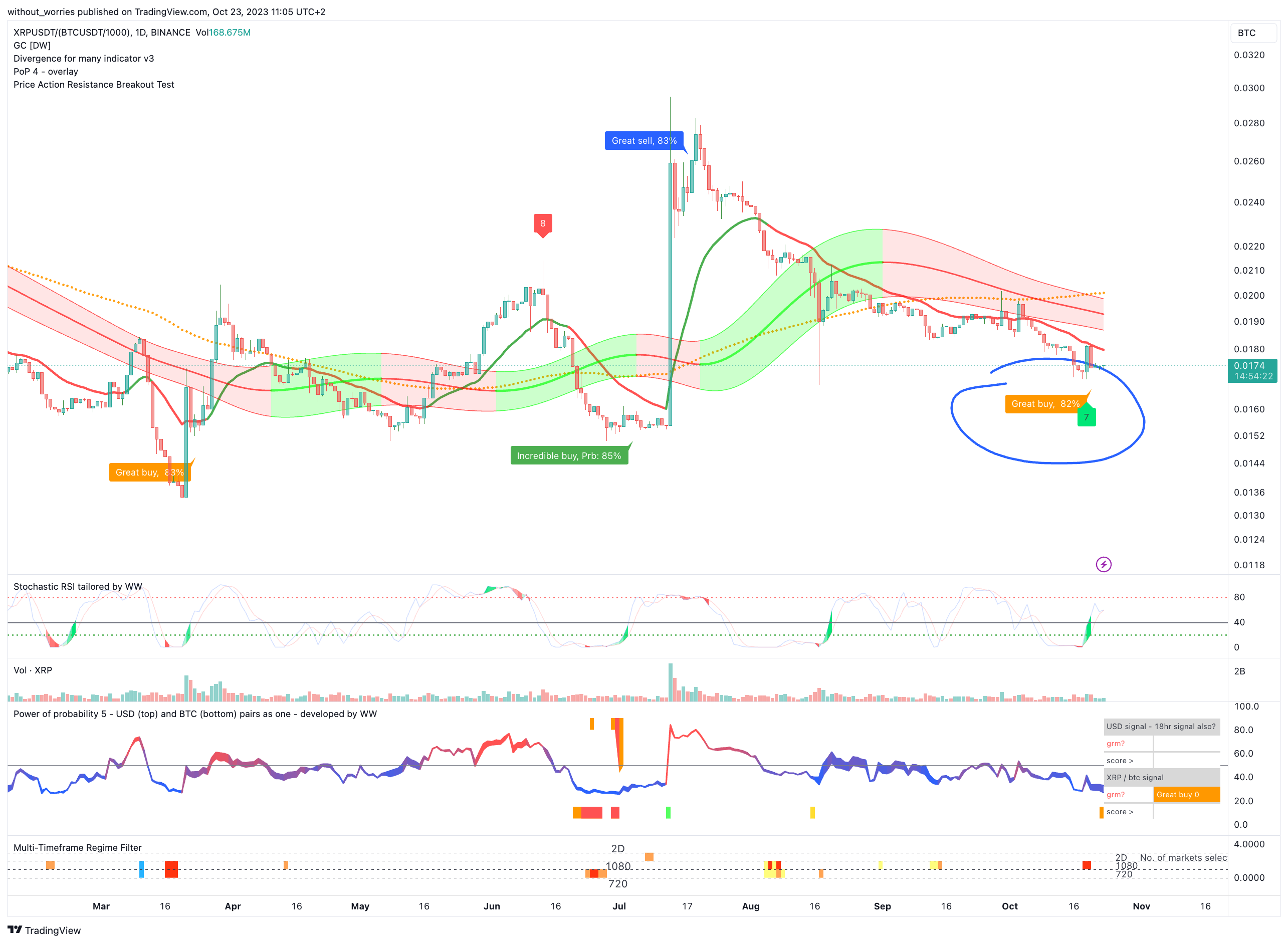 BINANCE:XRPUSDT/(BINANCE:BTCUSDT/1000) Chart Image by without_worries
