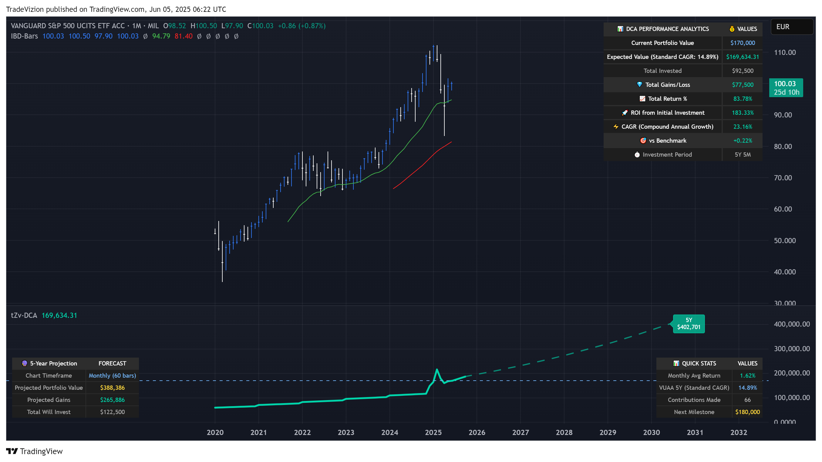 MIL_LS:VUAA Ảnh biểu đồ của TradeVizion