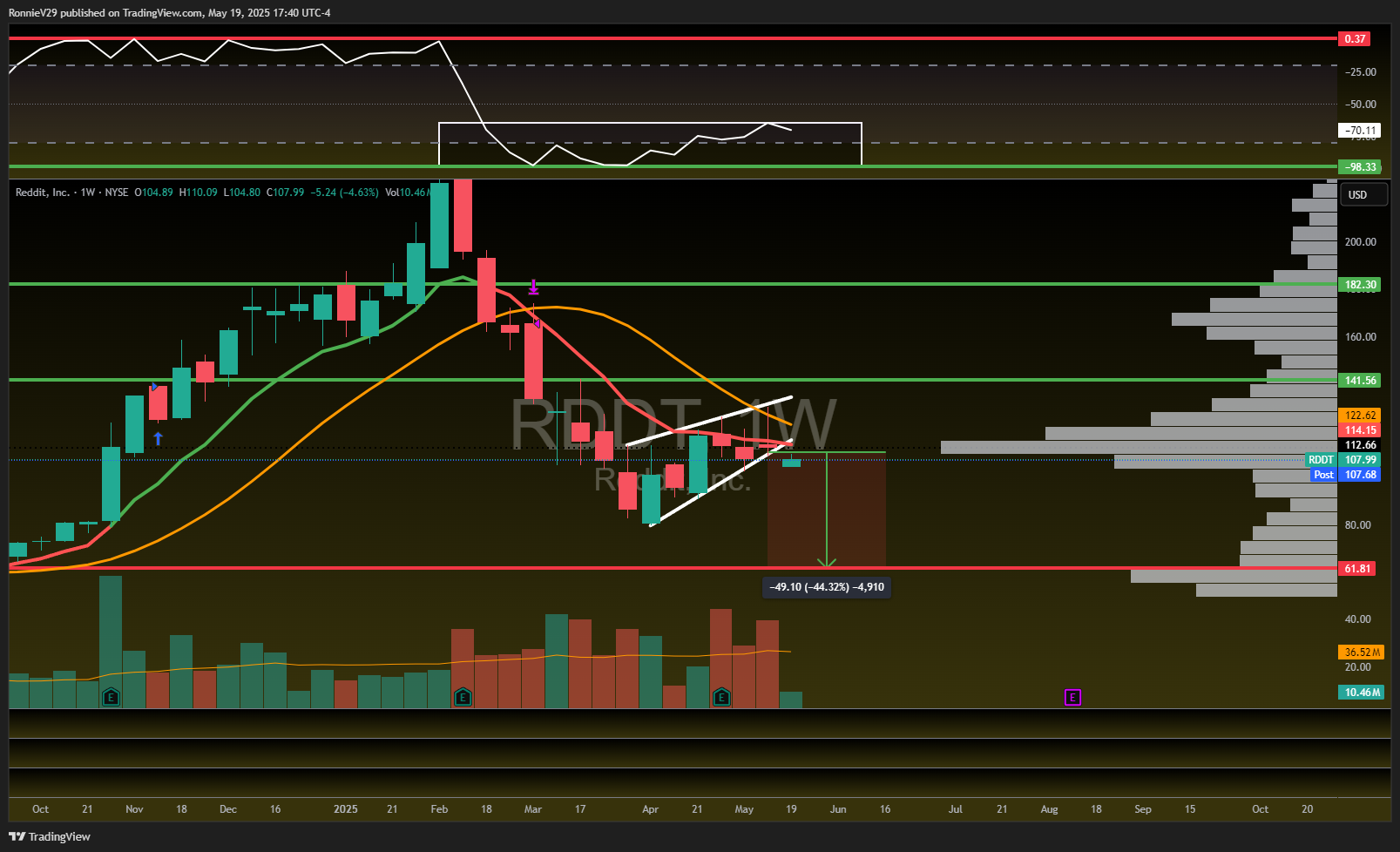 NYSE:RDDT Chart Image by RonnieV29
