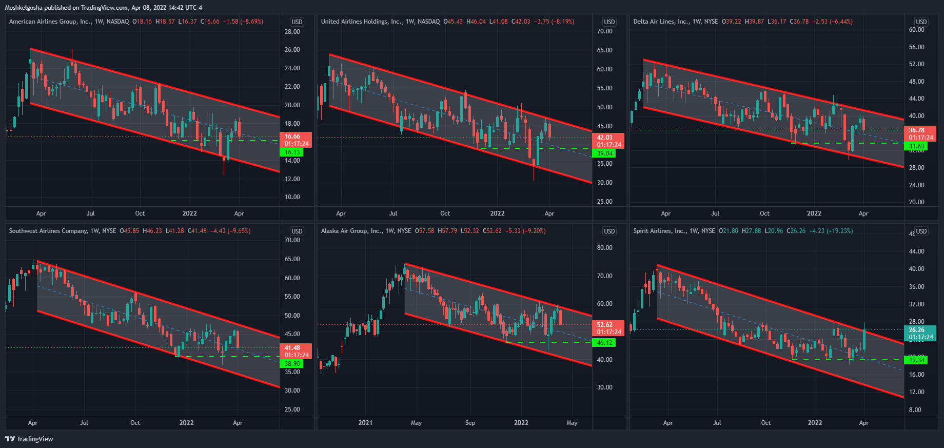 NASDAQ:AAL Chart Image by QunatResearchInstitute