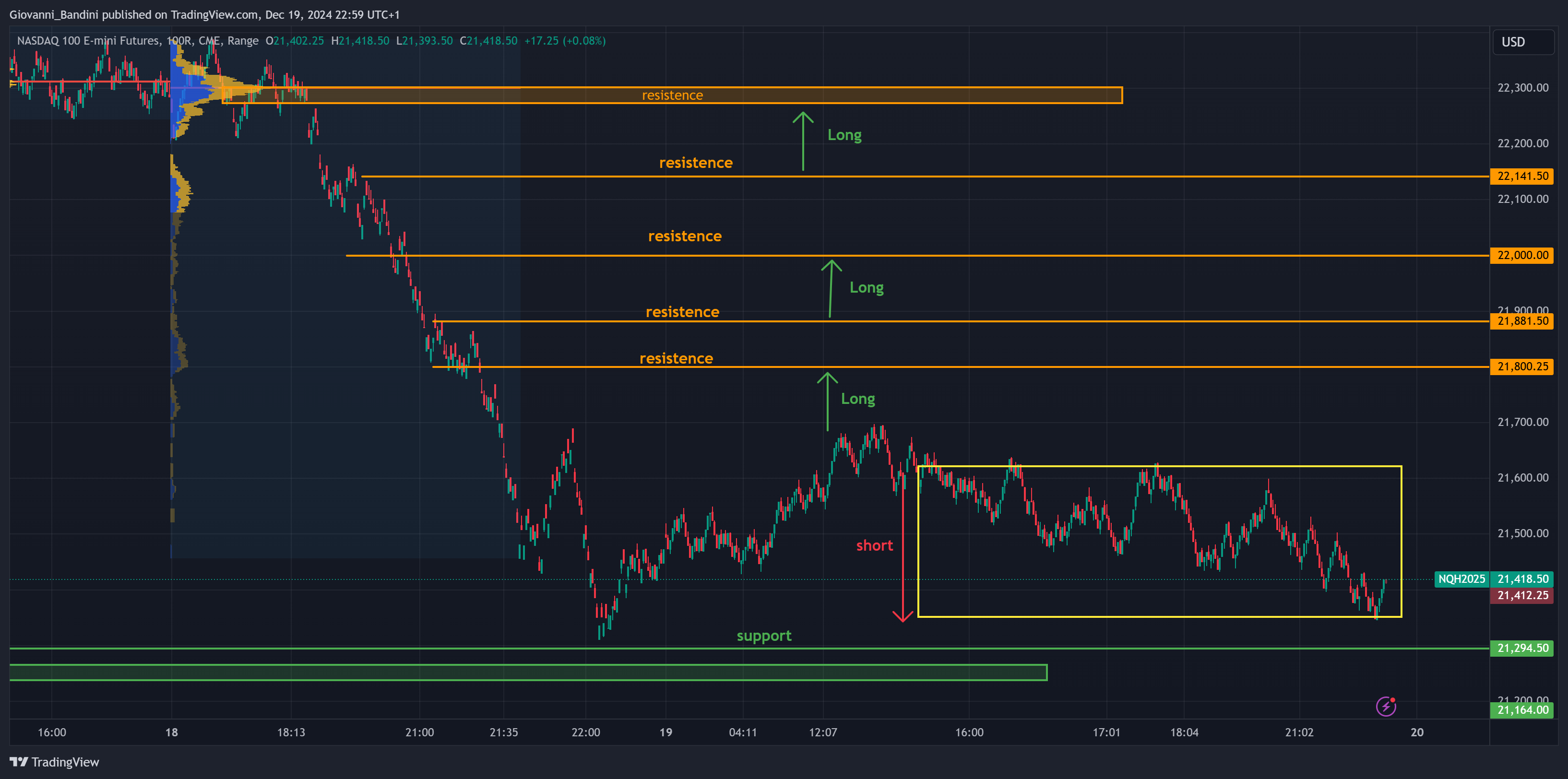 CME_MINI_DL:NQ1! Imagem do gráfico por Giovanni_Bandini