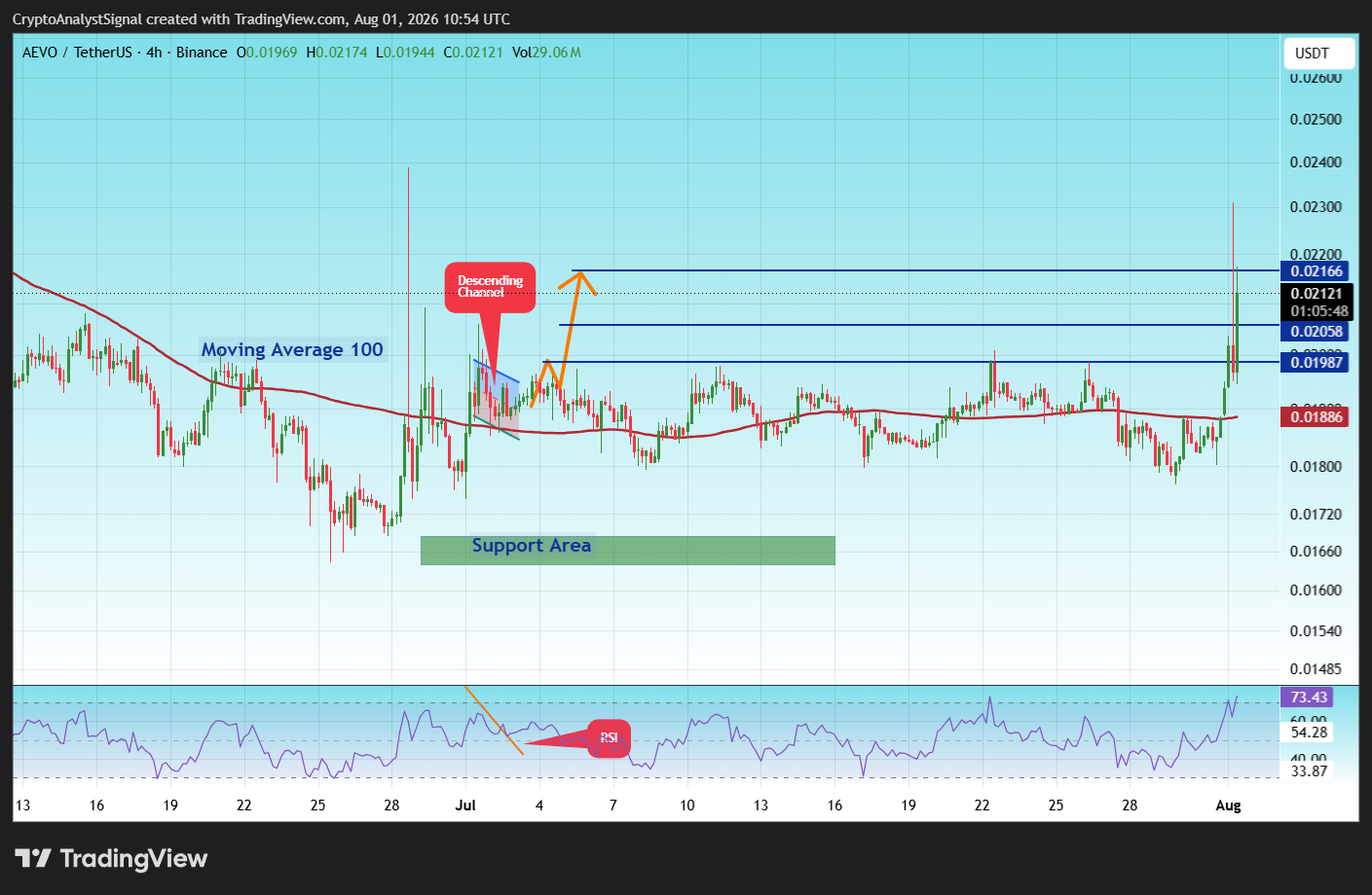 BINANCE:AEVOUSDT Image du graphique par CryptoAnalystSignal