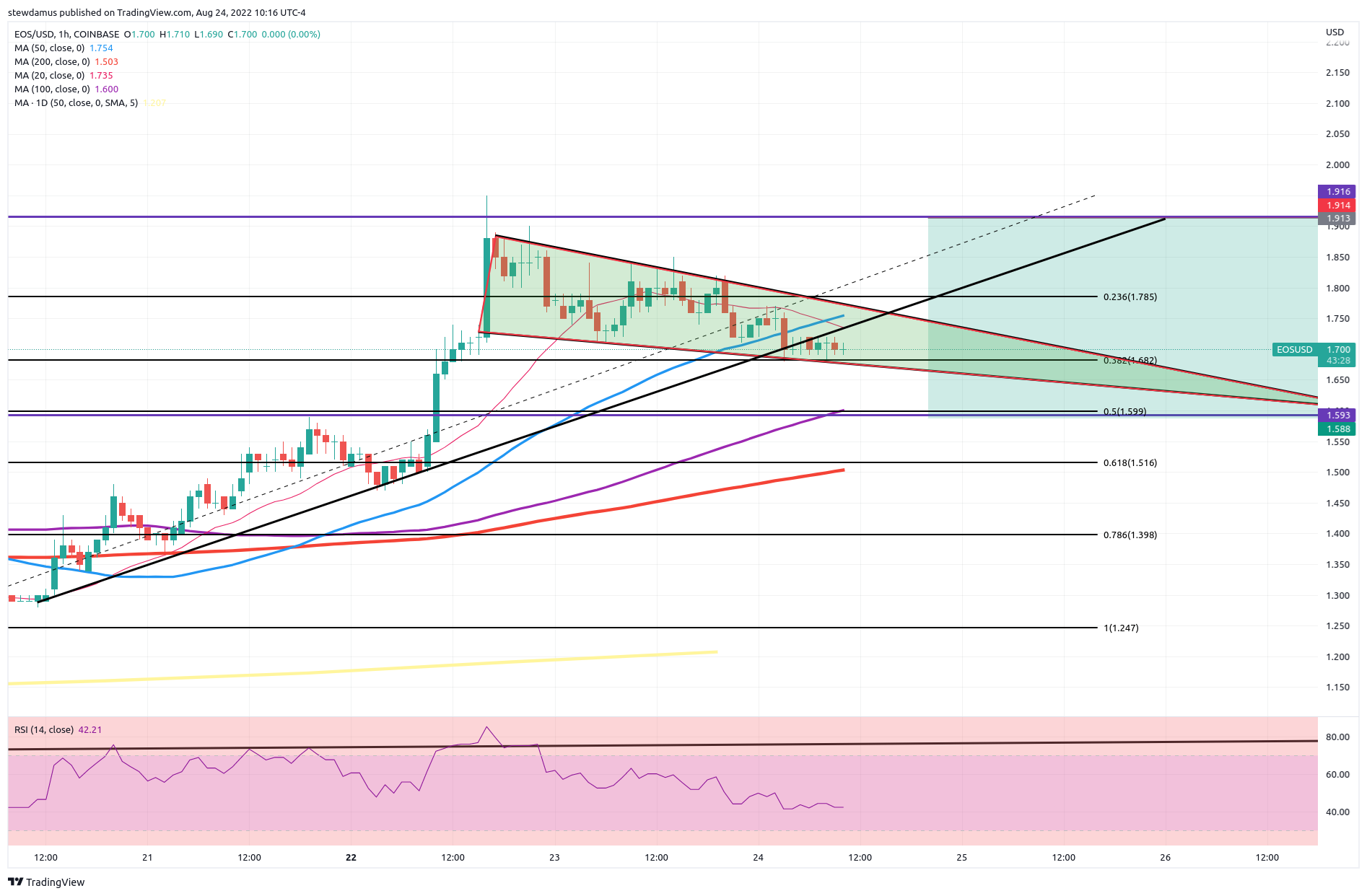 COINBASE:EOSUSD Chart Image by stewdamus