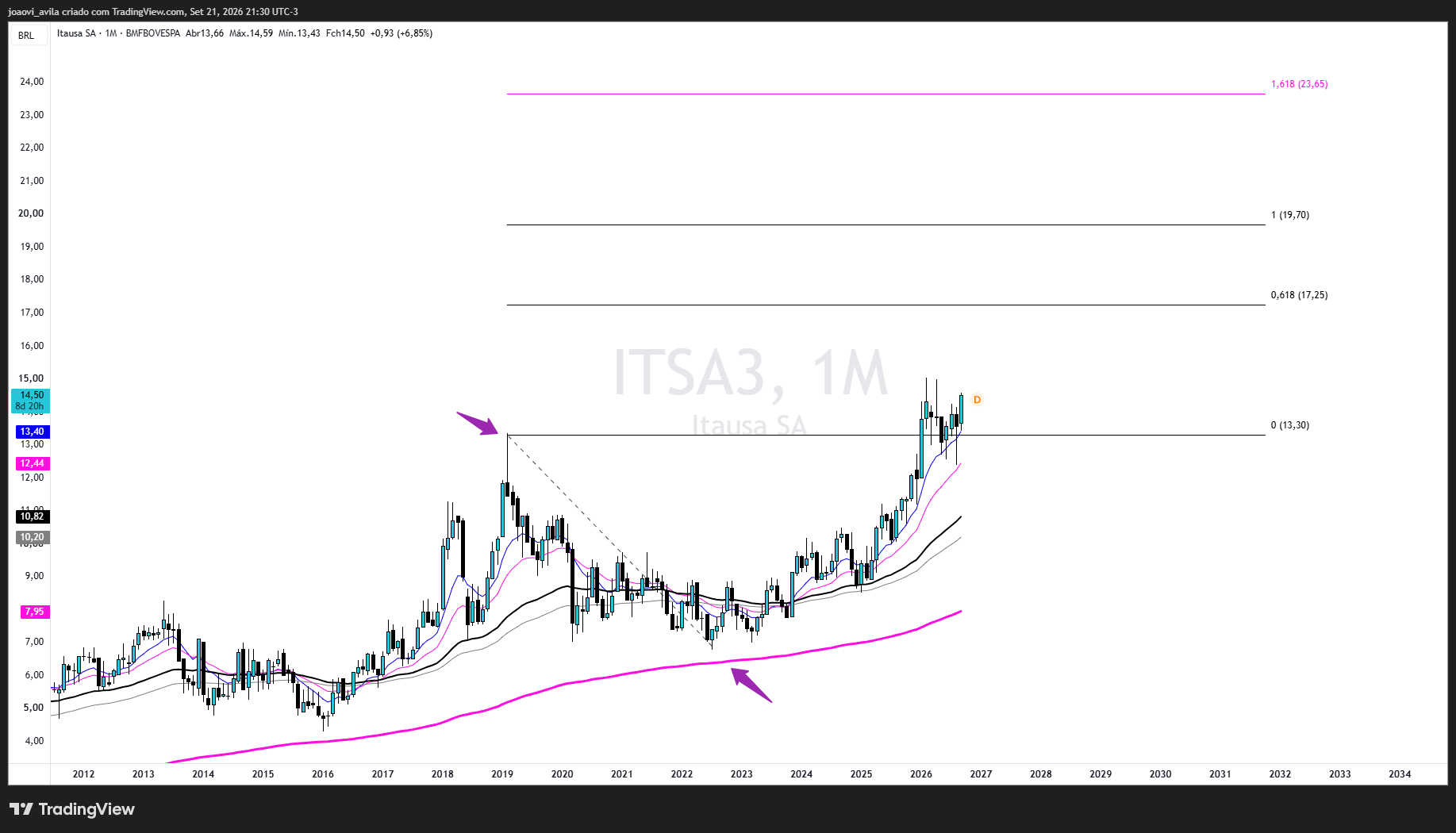 BMFBOVESPA_DLY:ITSA3 Chart Image by joaovi_avila
