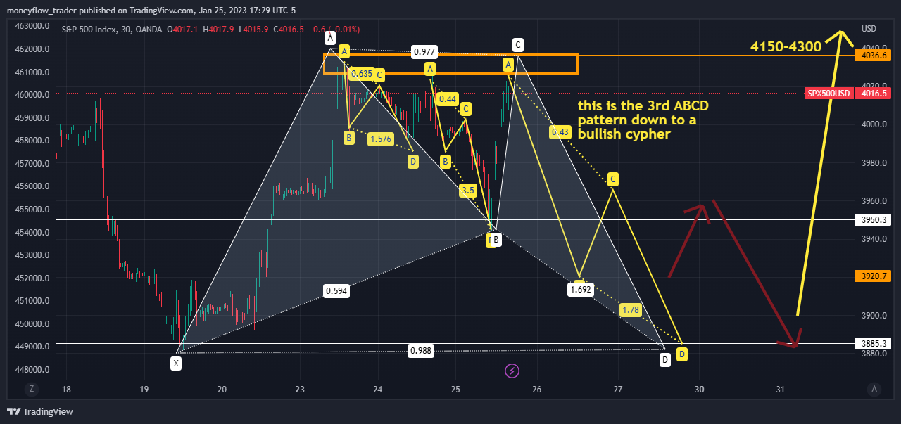 OANDA:SPX500USD Chart Image by moneyflow_trader