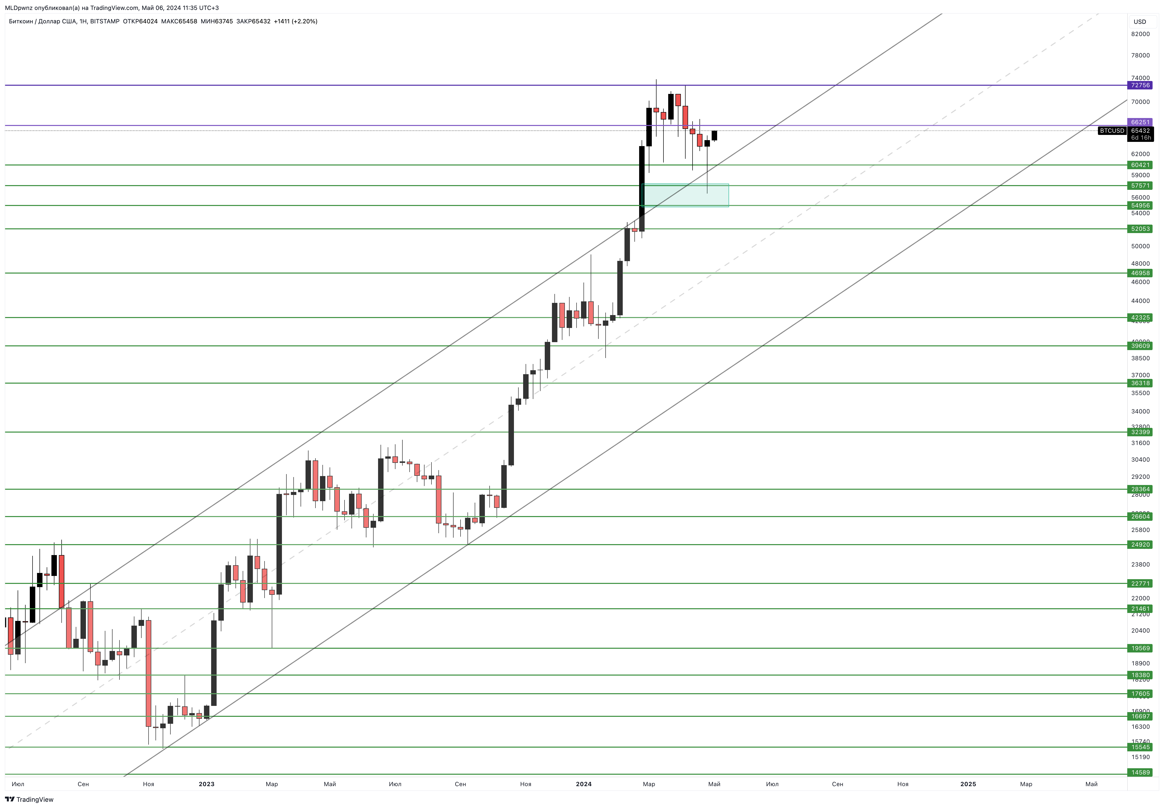 BITSTAMP:BTCUSD Chart Image by MLDpwnz