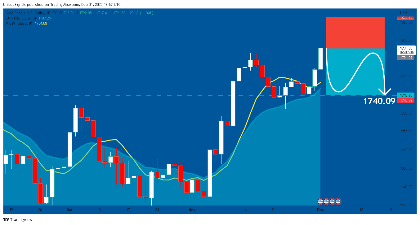 UnitedSignals tarafından FX:XAUUSD Grafik Görseli