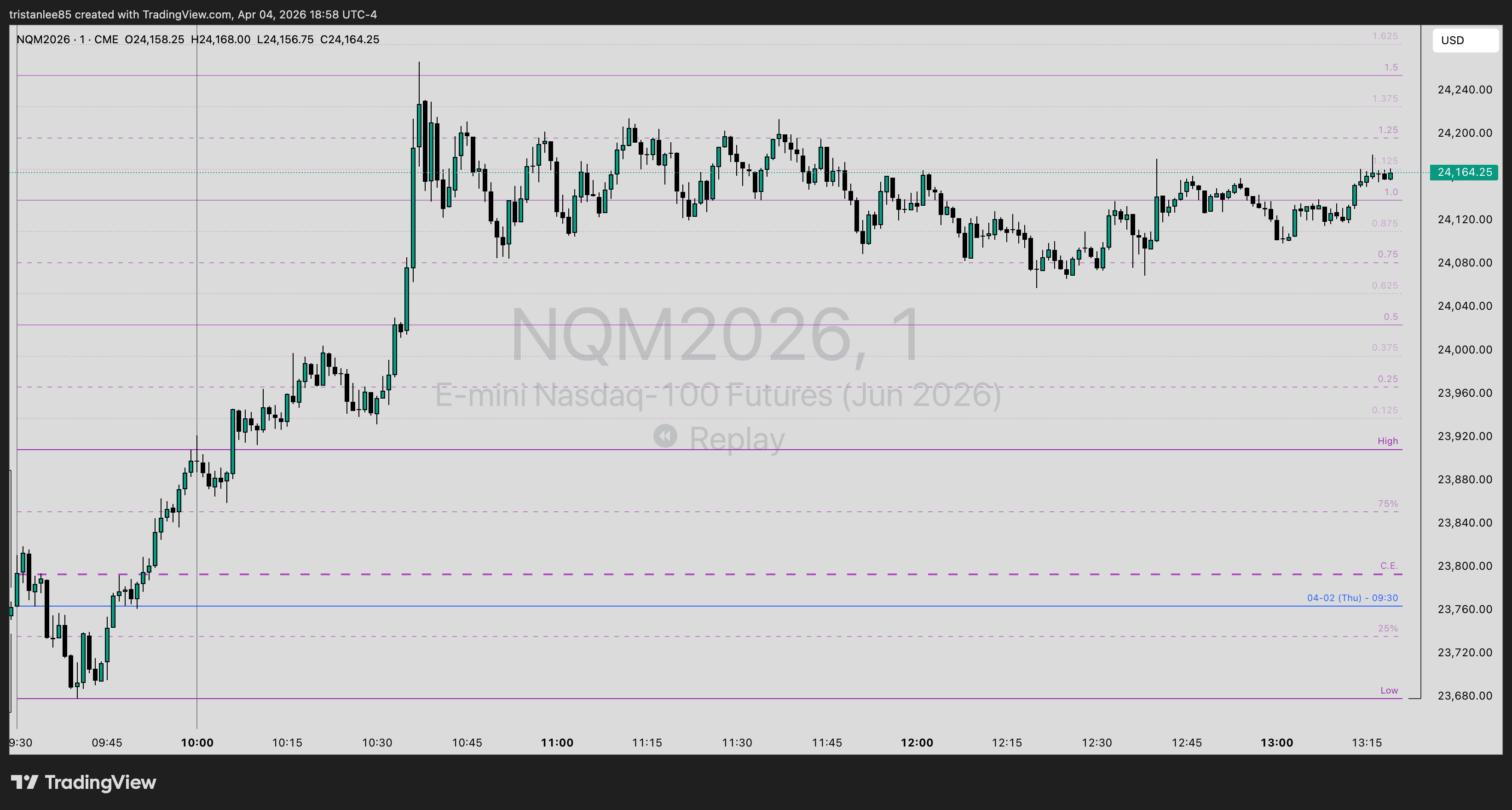 CME_MINI:NQM2026 Chart Image by tristanlee85