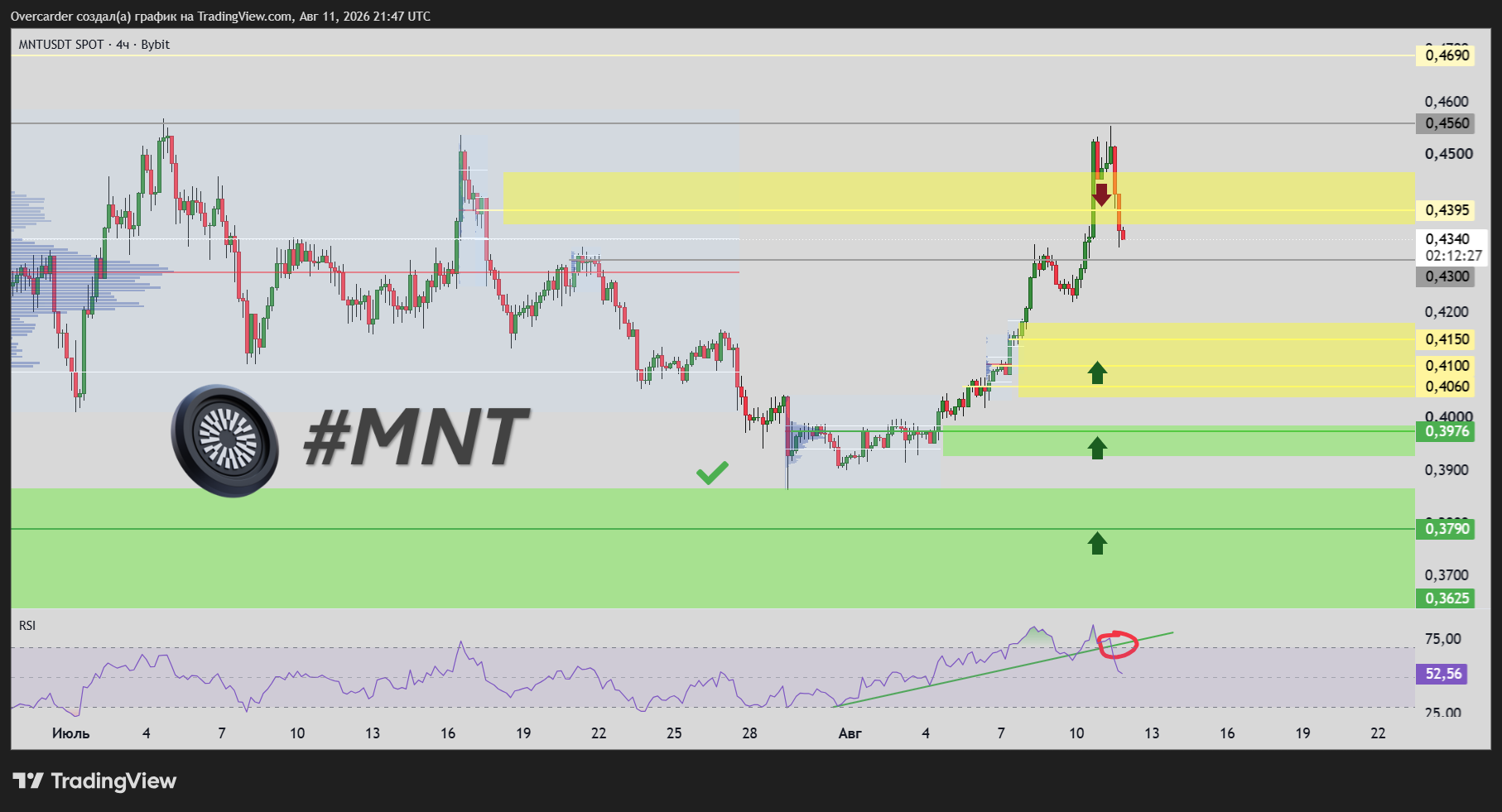 BYBIT:MNTUSDT Chart Image by Overcarder