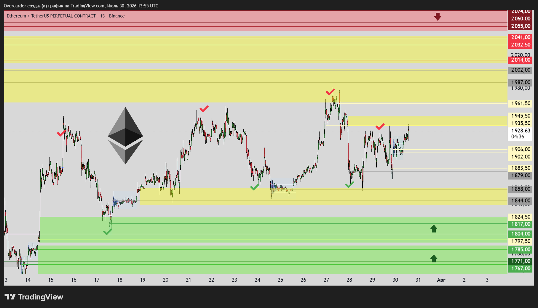 BINANCE:ETHUSDT.P Chart Image by Overcarder