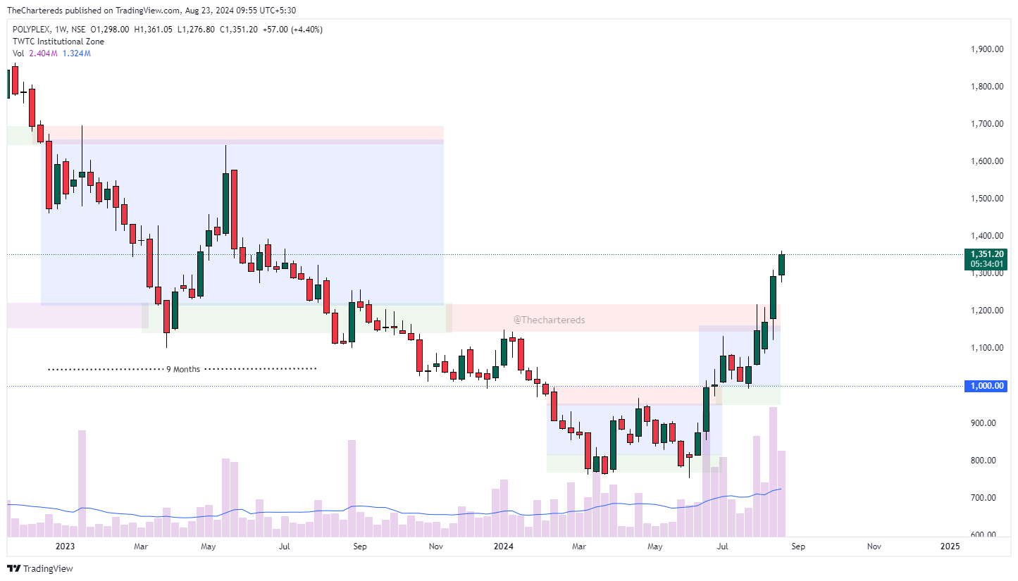 NSE:POLYPLEX Imagem do gráfico por TheChartereds