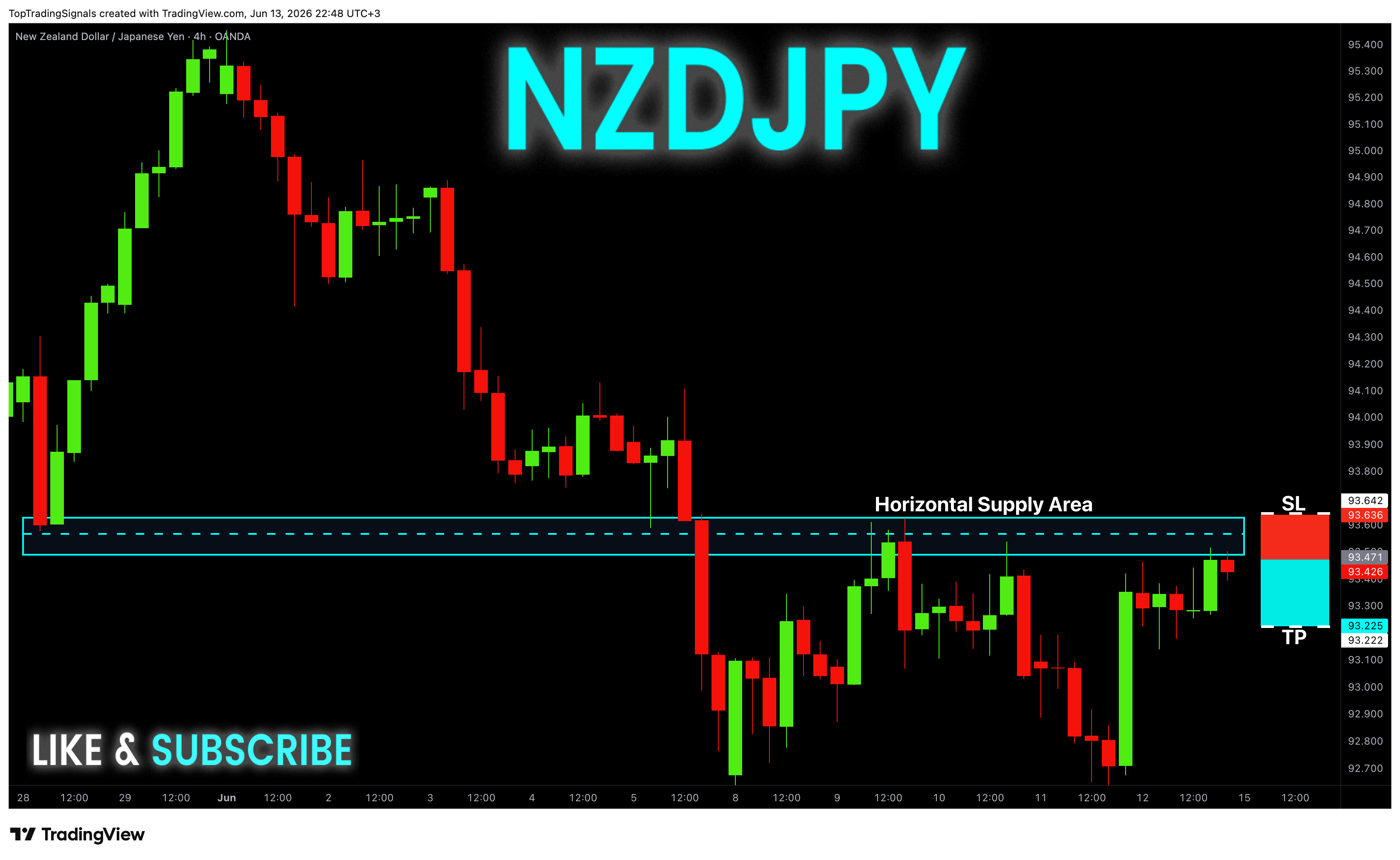 OANDA:NZDJPY Chart Image by TopTradingSignals