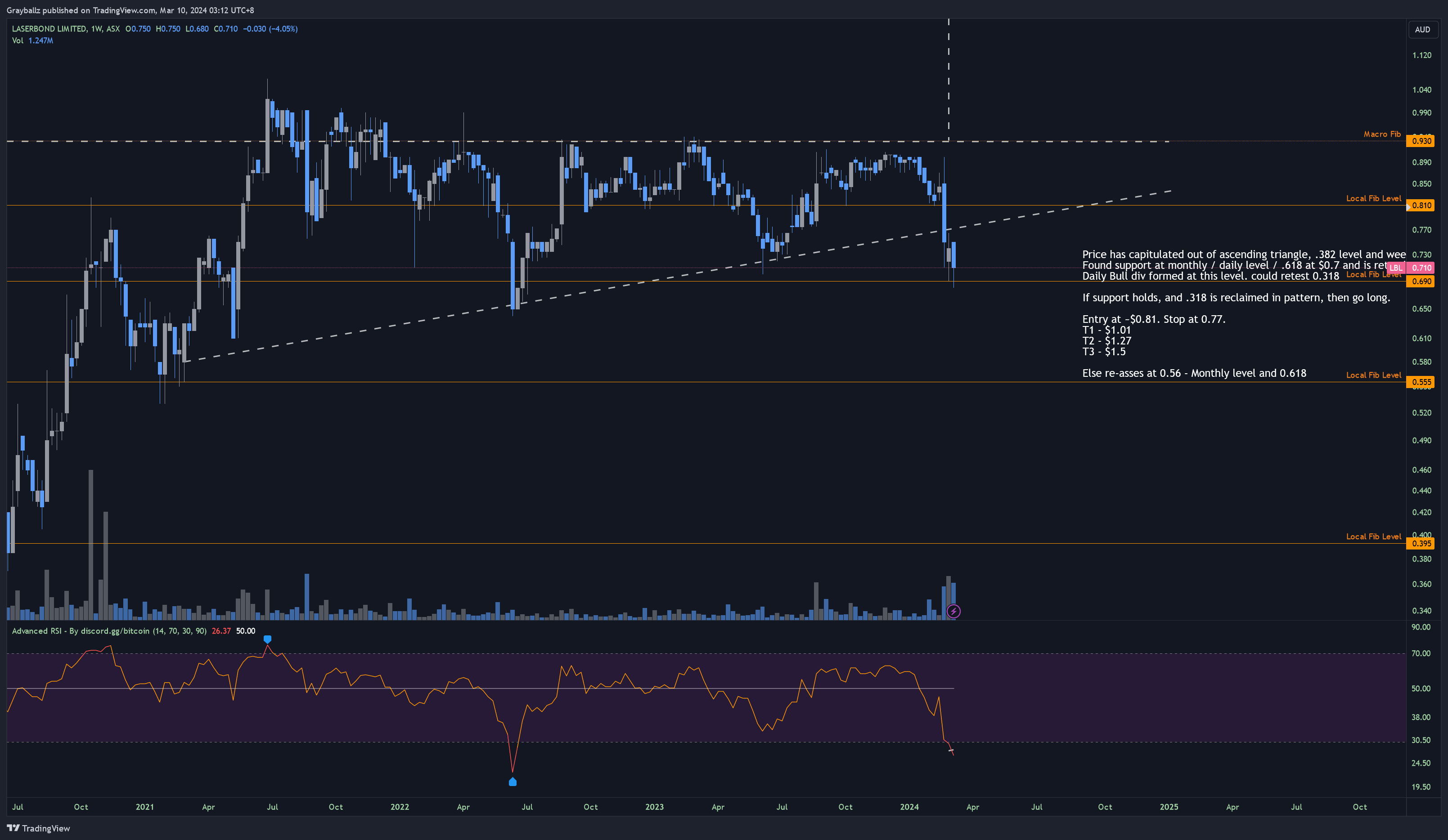 ASX_DLY:LBL صورة الرسم البياني by Grayballz