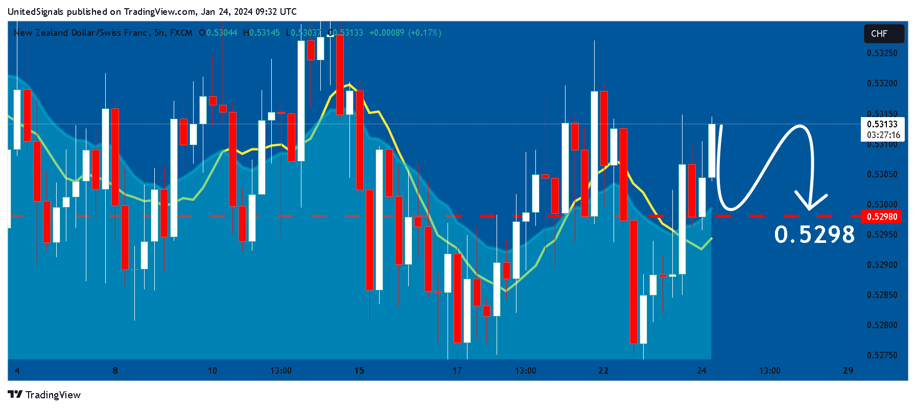 FX:NZDCHF Chart Image by UnitedSignals