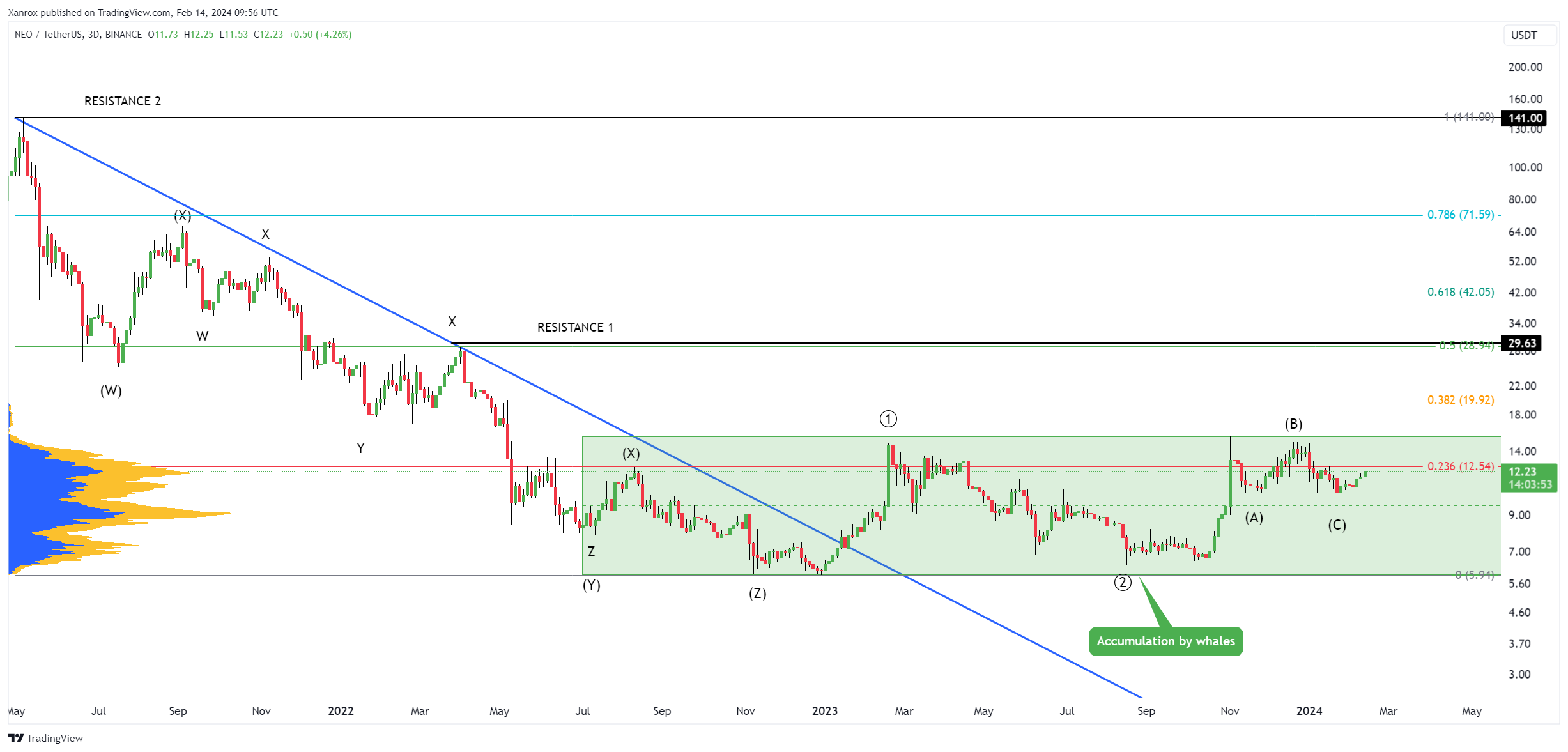 BINANCE:NEOUSDT Chart Image by Xanrox