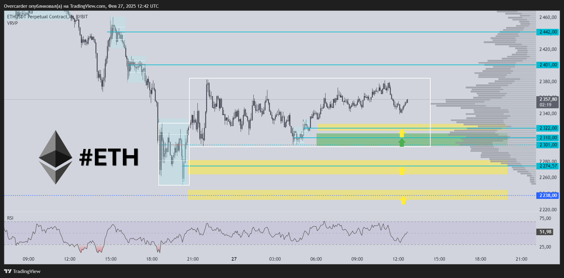 BYBIT:ETHUSDT.P Chart Image by Overcarder