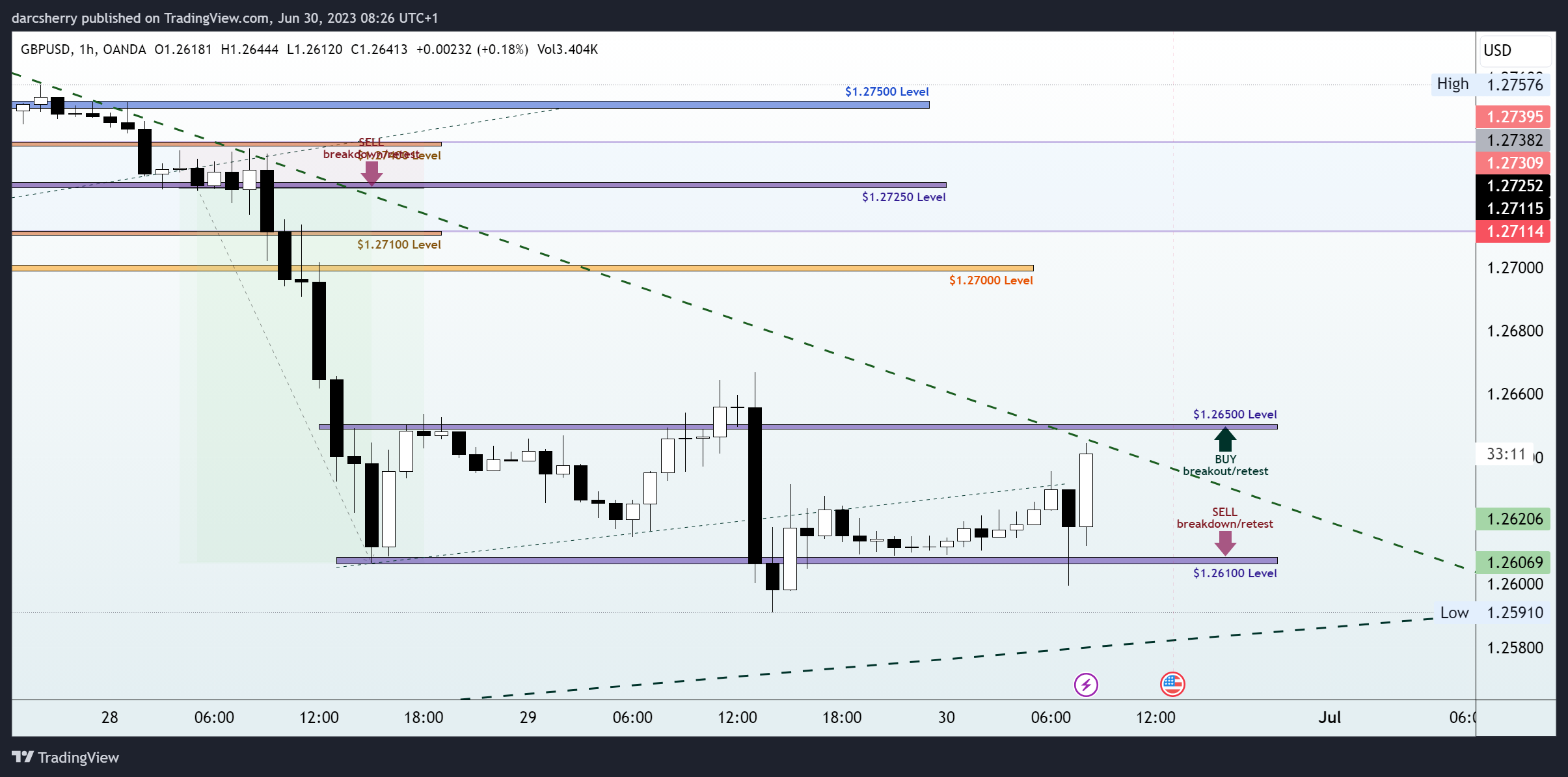 OANDA:GBPUSD Chart Image by darcsherry