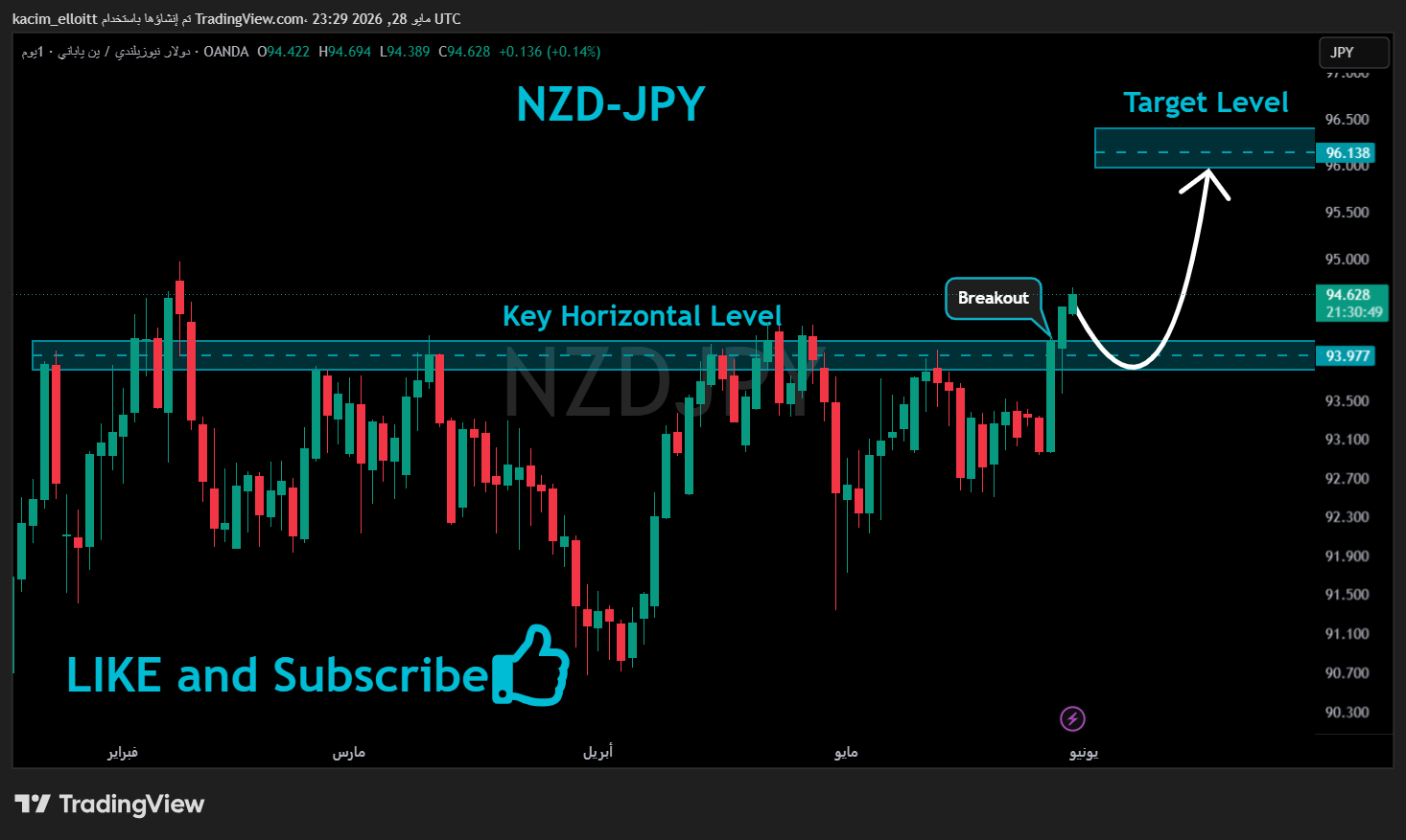 OANDA:NZDJPY Chart Image by kacim_elloitt