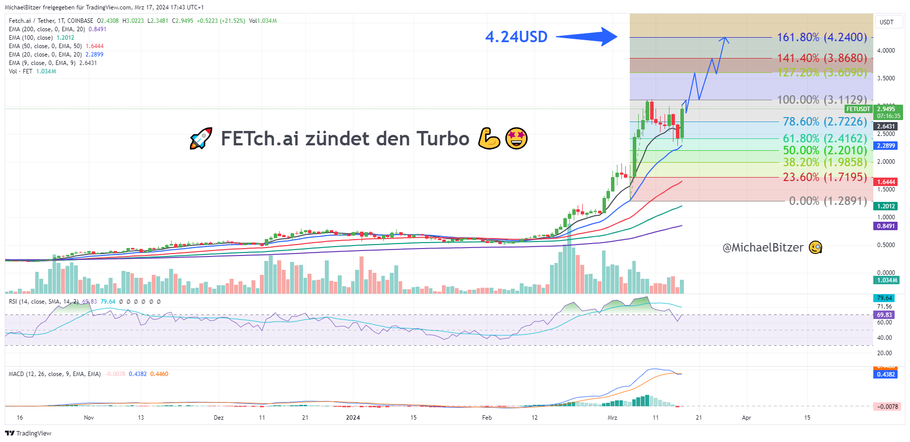 COINBASE:FETUSDT Chart Image by MichaelBitzer