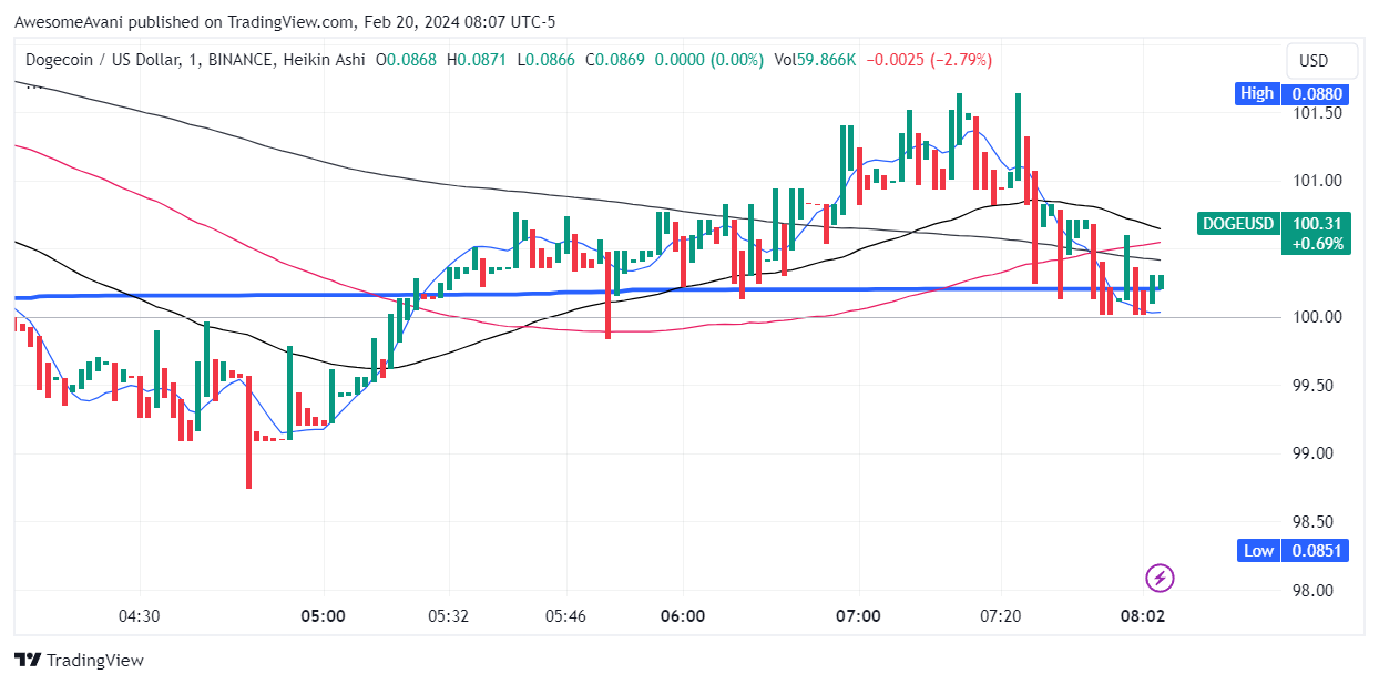 BINANCE:DOGEUSD Chart Image by AwesomeAvani