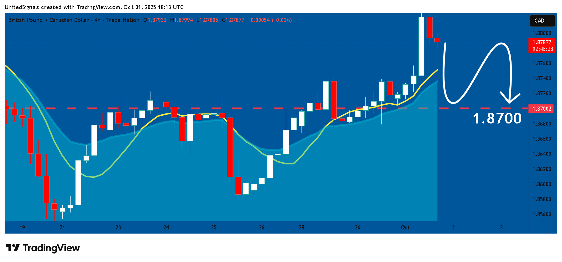 TRADENATION:GBPCAD Ảnh biểu đồ của UnitedSignals