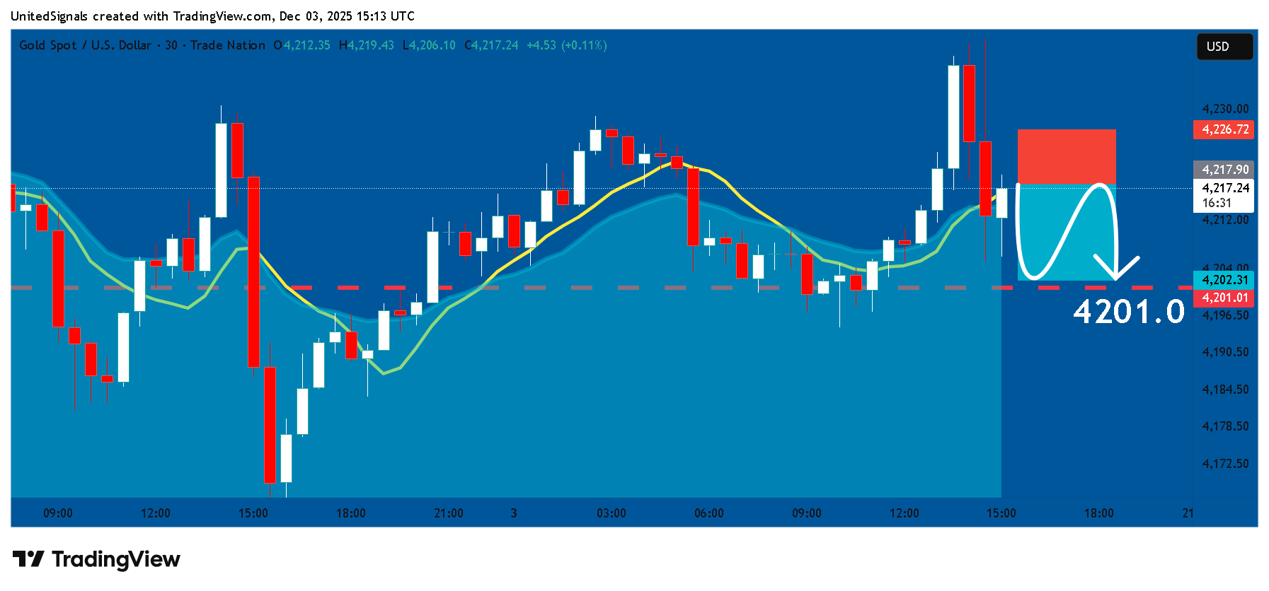 TRADENATION:XAUUSD 图表图片 由 UnitedSignals 提供