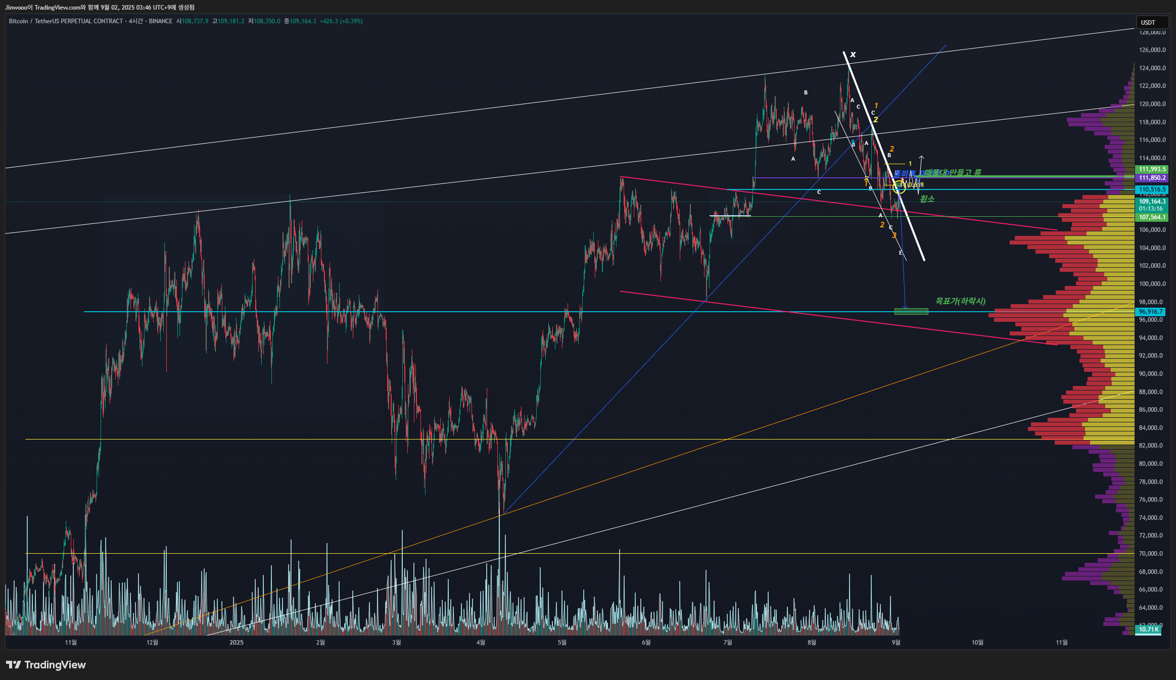 BINANCE:BTCUSDT.P Chart Image by Jinwooo