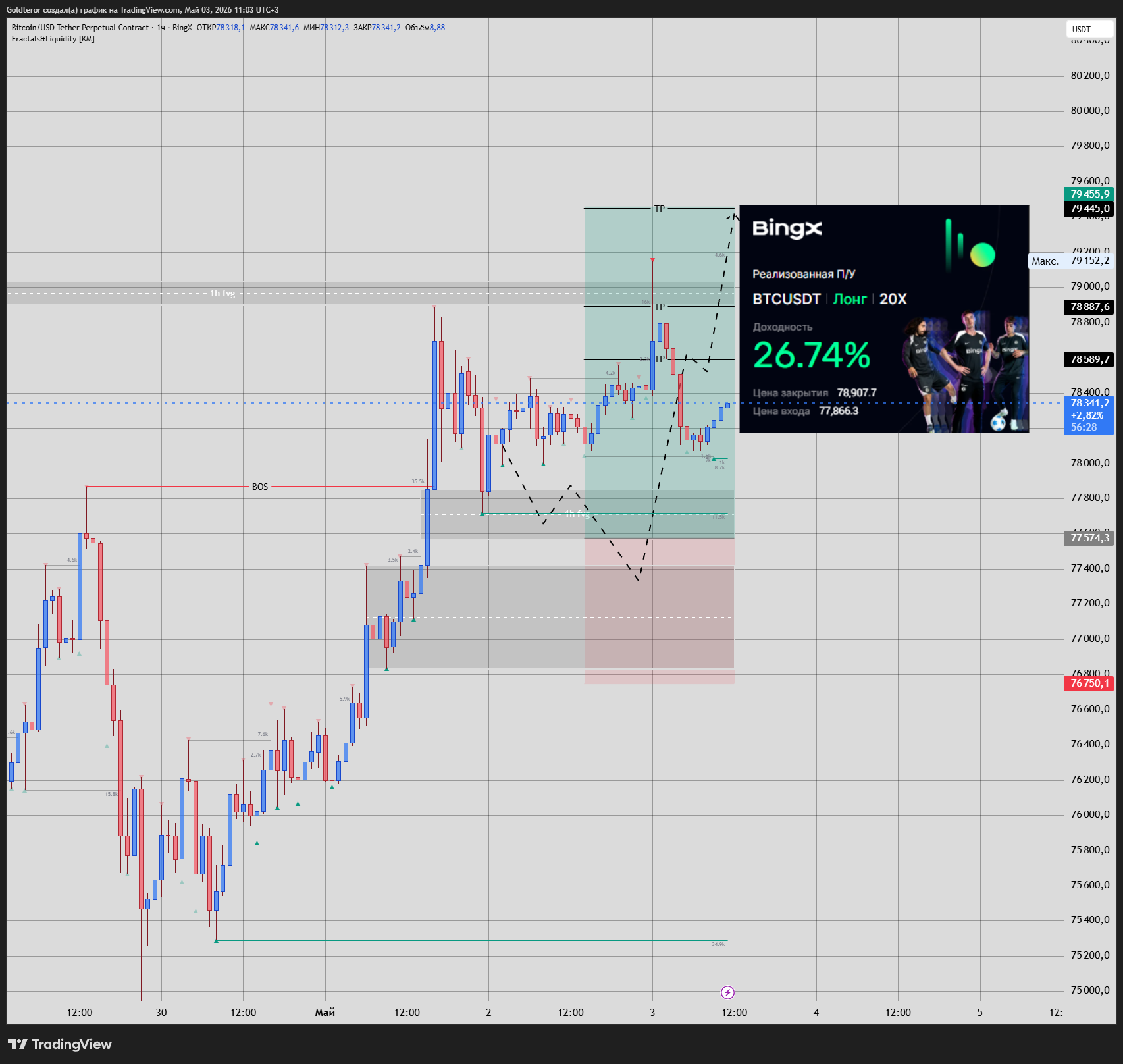 BINGX:BTCUSDT.P Chart Image by GTMarketsPRO