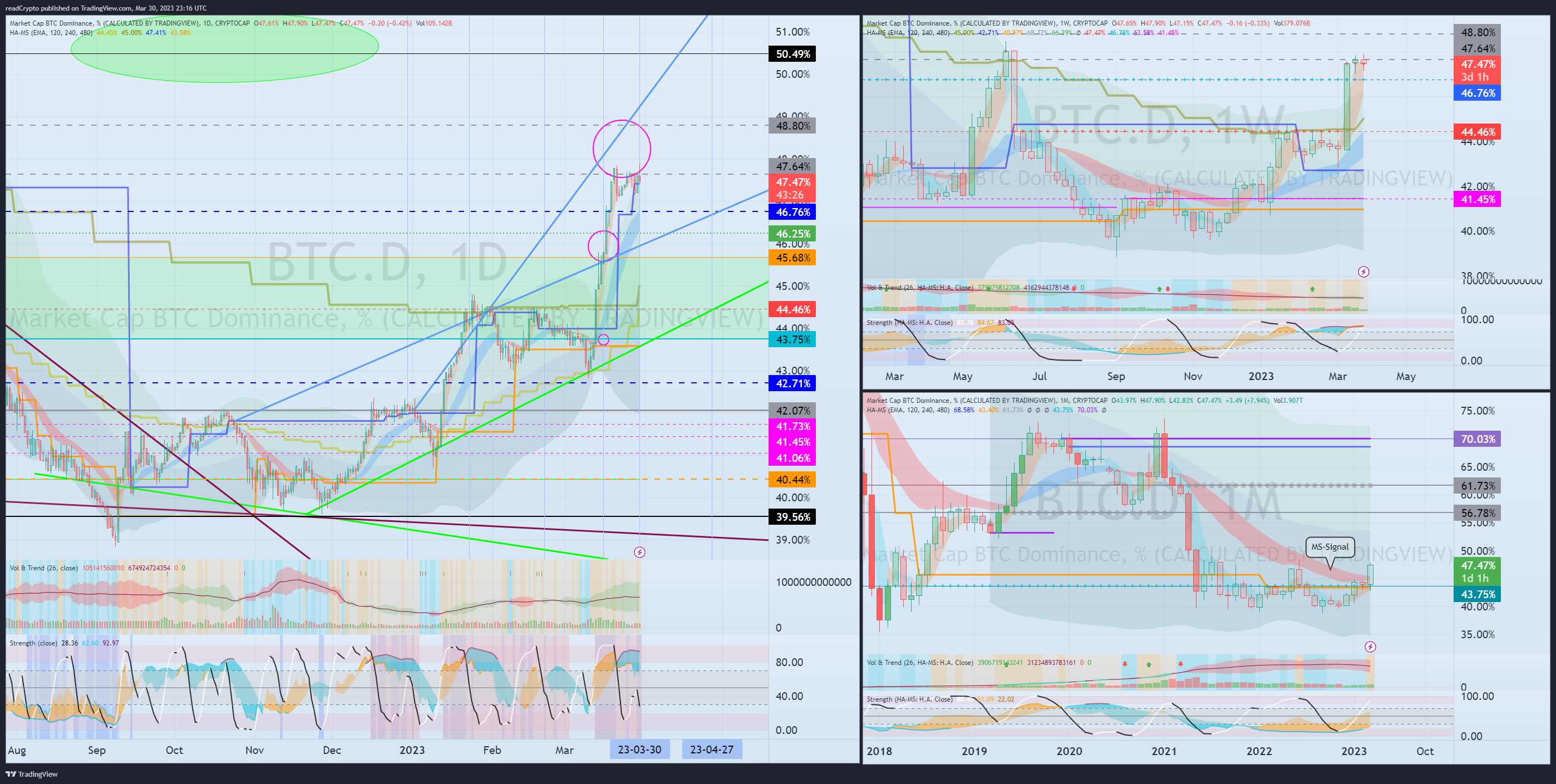 CRYPTOCAP:BTC.D Chart Image by readCrypto
