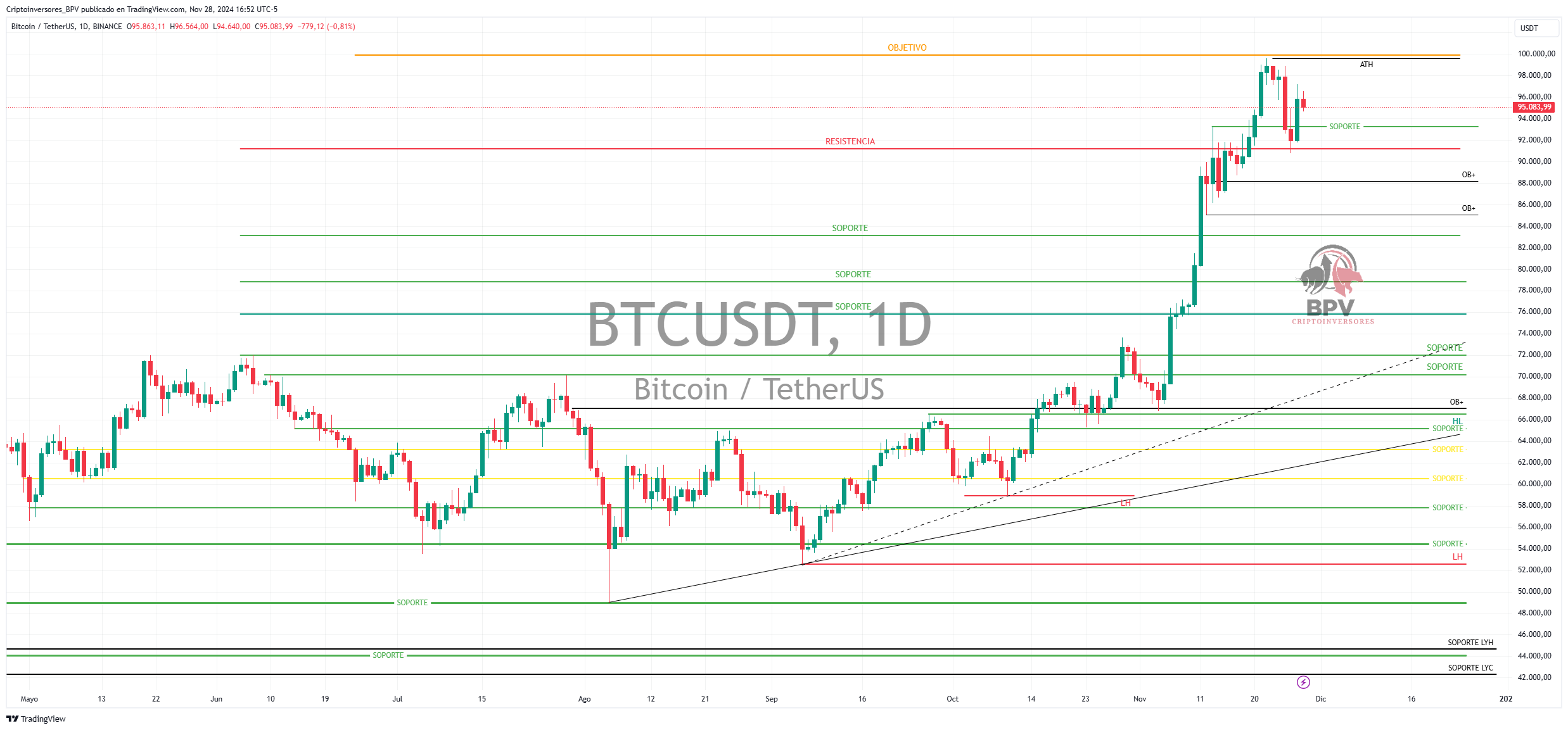 BINANCE:BTCUSDT ภาพชาร์ต โดย Criptoinversores_BPV