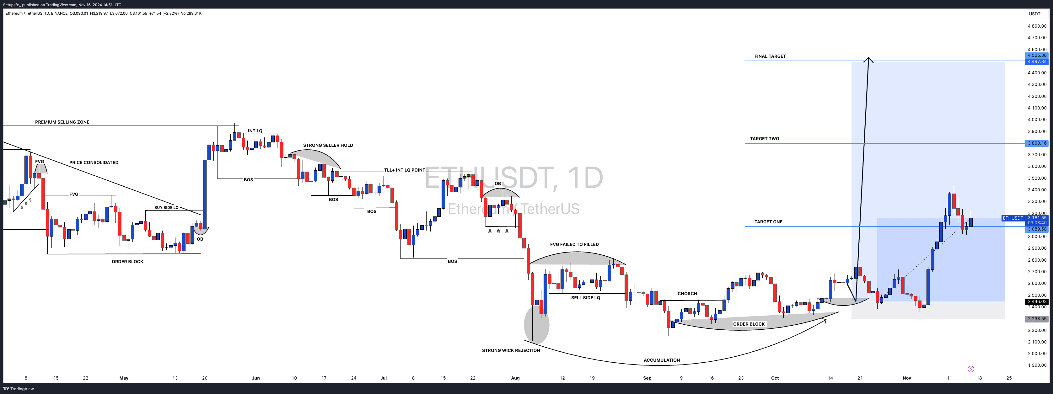 BINANCE:ETHUSDT 차트 이미지 - Setupsfx_ 제공