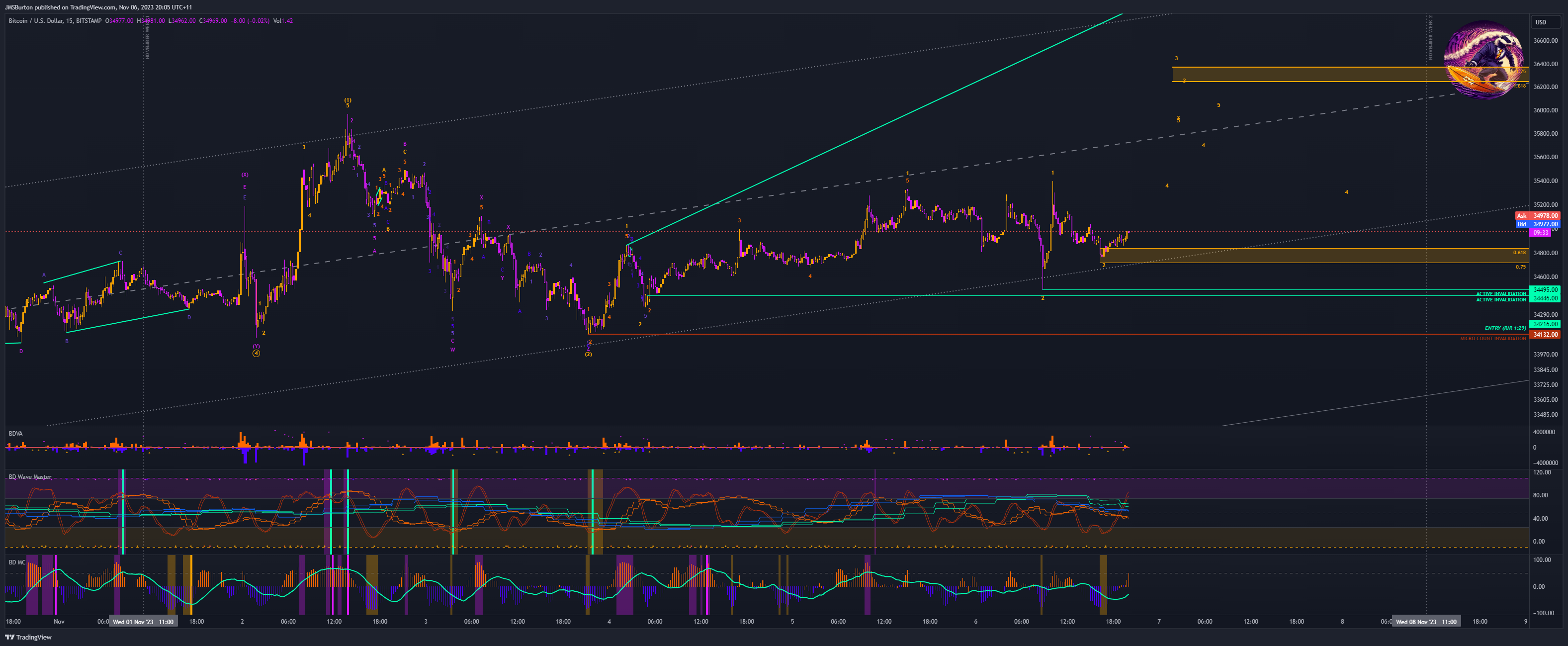 BITSTAMP:BTCUSD Chart Image by JMSBurton