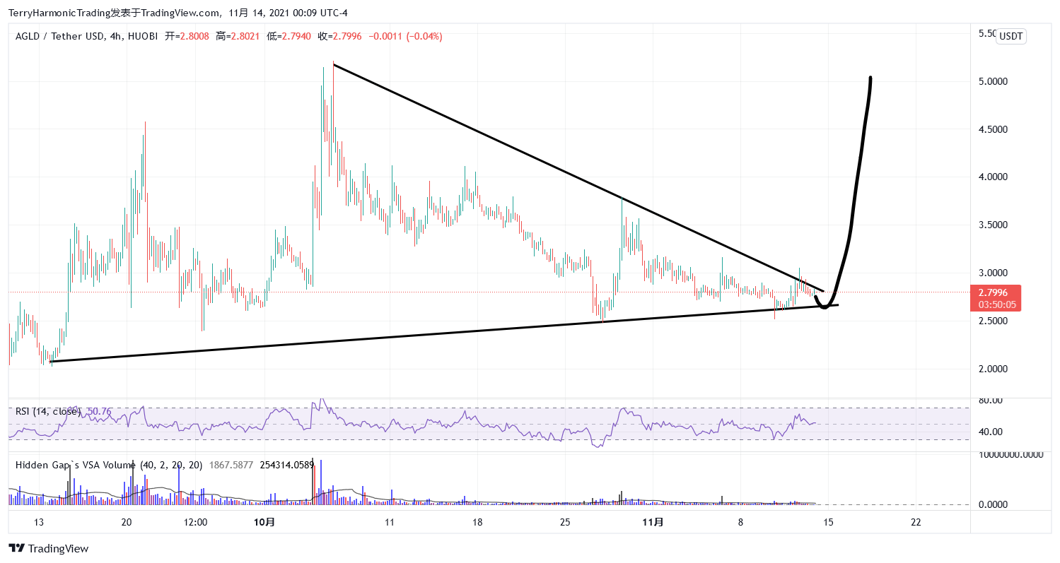 HUOBI:AGLDUSDT Chart Image by TerryHarmonicTrading