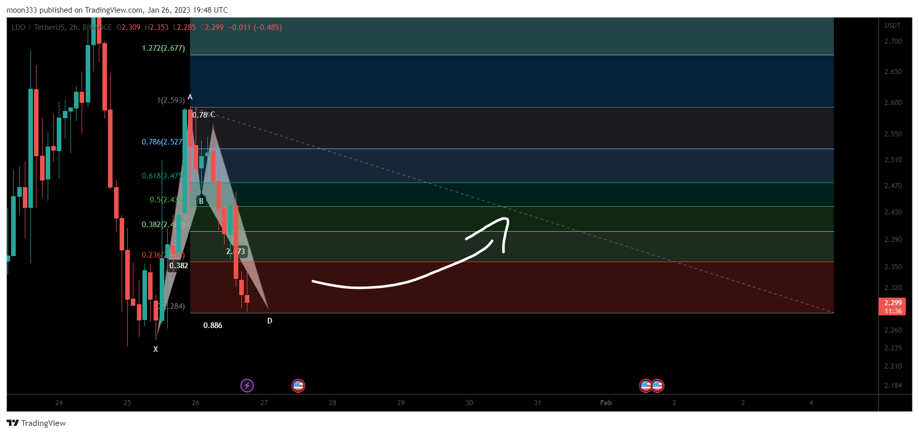 BINANCE:LDOUSDT Chart Image by moon333