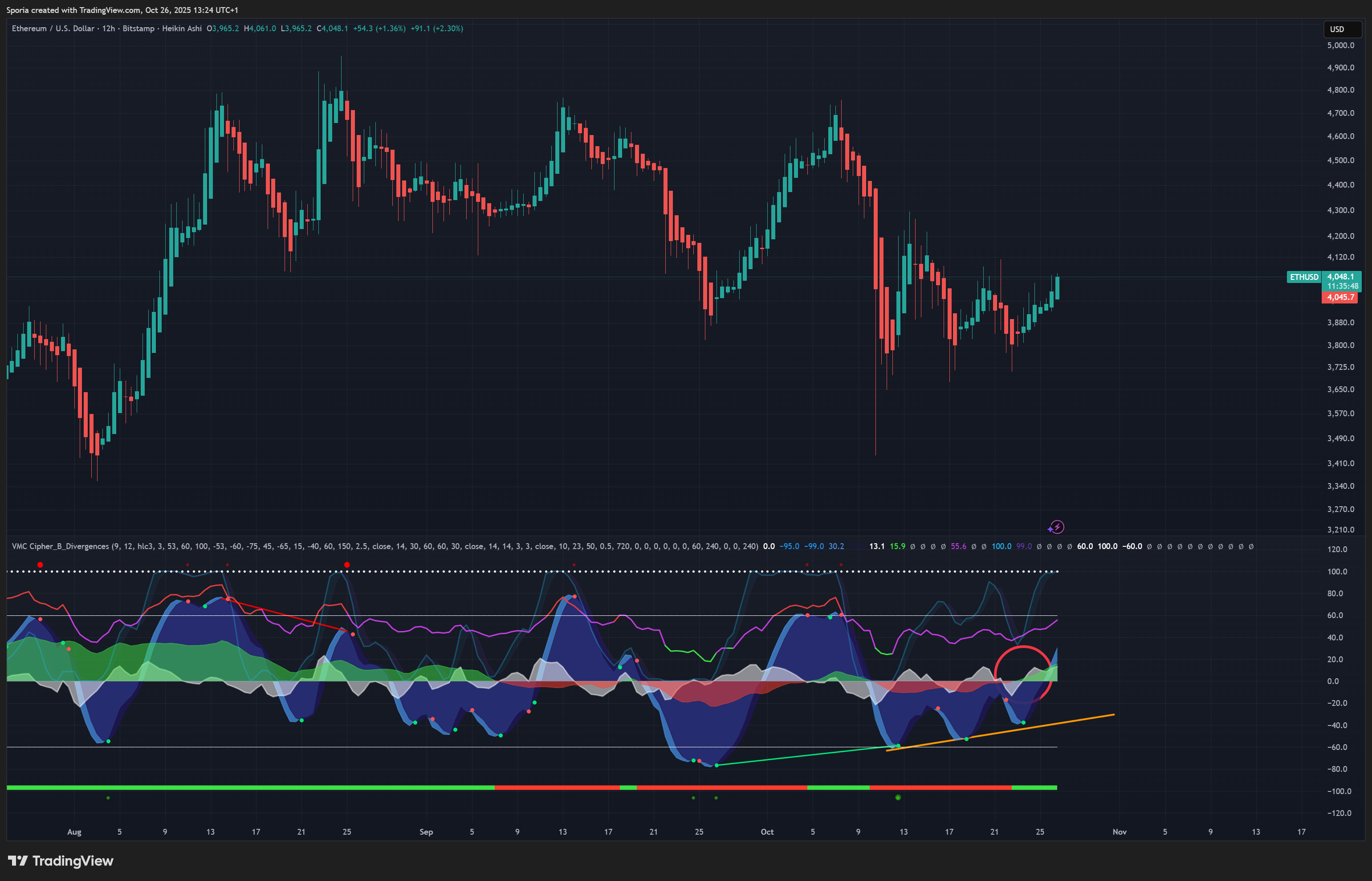 BITSTAMP:ETHUSD Chart Image by Sporia