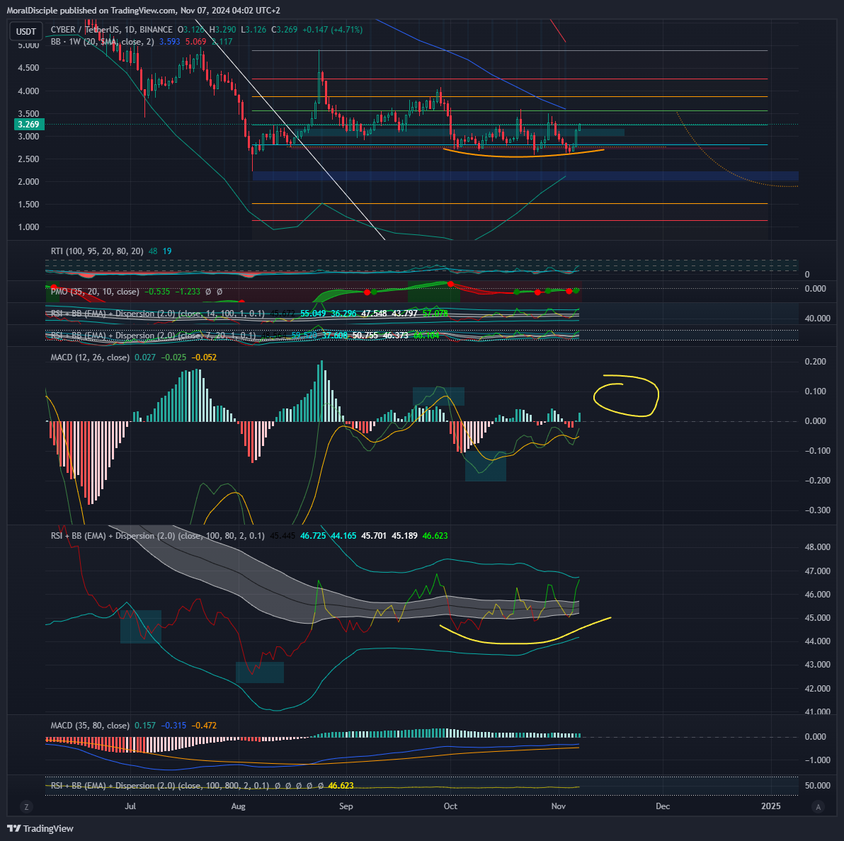 BINANCE:CYBERUSDT Immagine del grafico by MoralDisciple