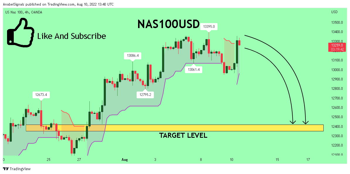 OANDA:NAS100USD Chart Image by AnabelSignals