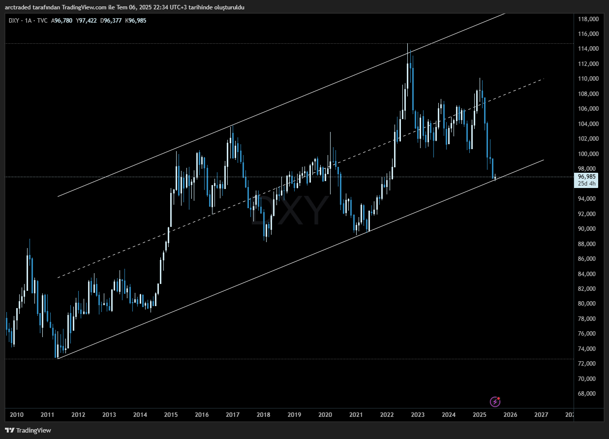 TVC:DXY Chart Image by arctraded