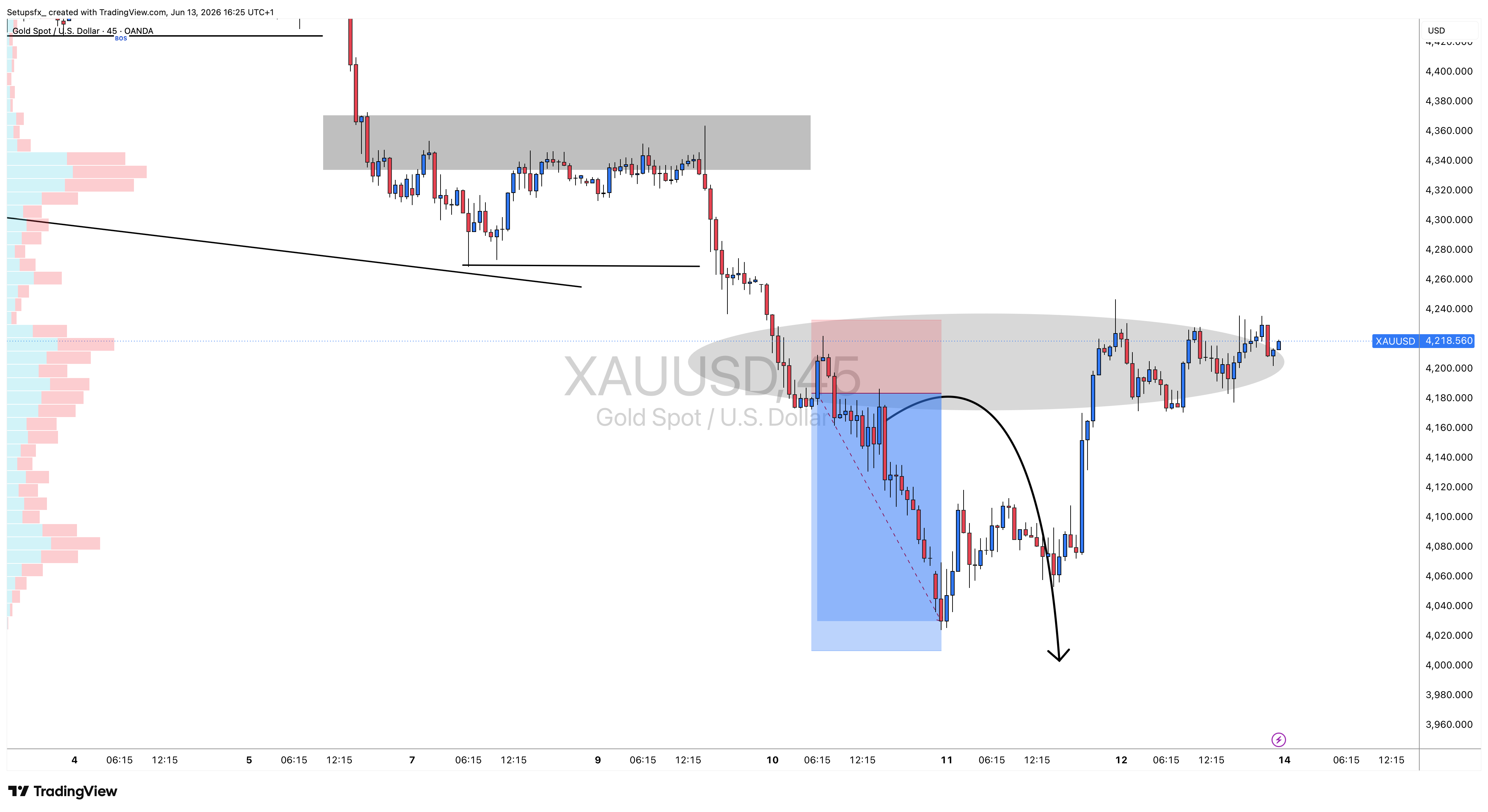 OANDA:XAUUSD Chart Image by Setupsfx_