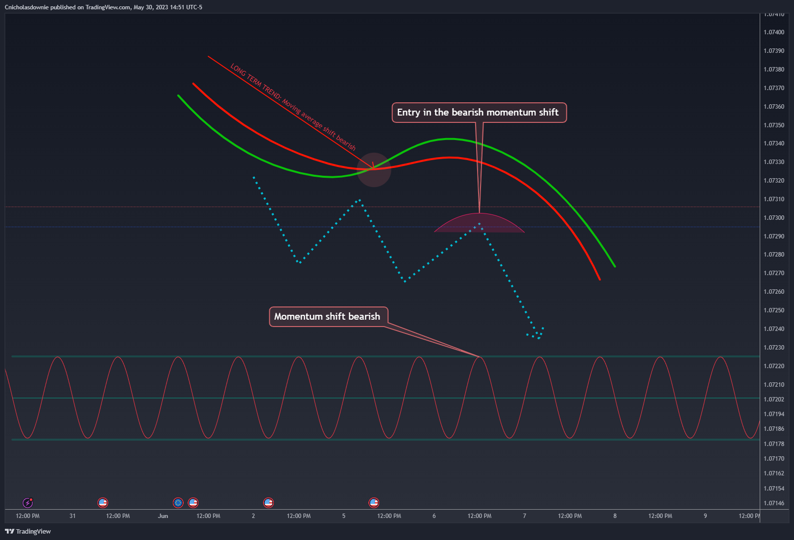 EIGHTCAP:EURUSD Chart Image by ChristopherDownie