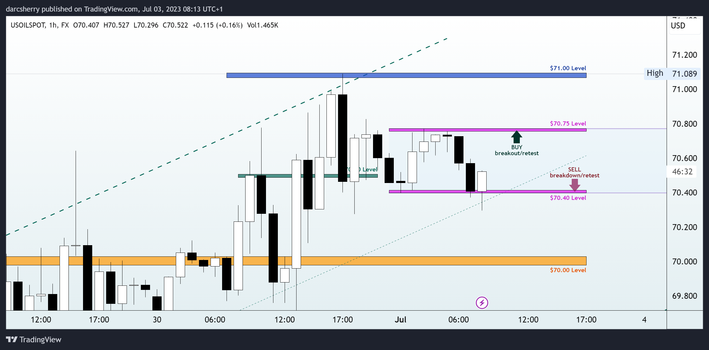 FX:USOILSPOT Chart Image by darcsherry