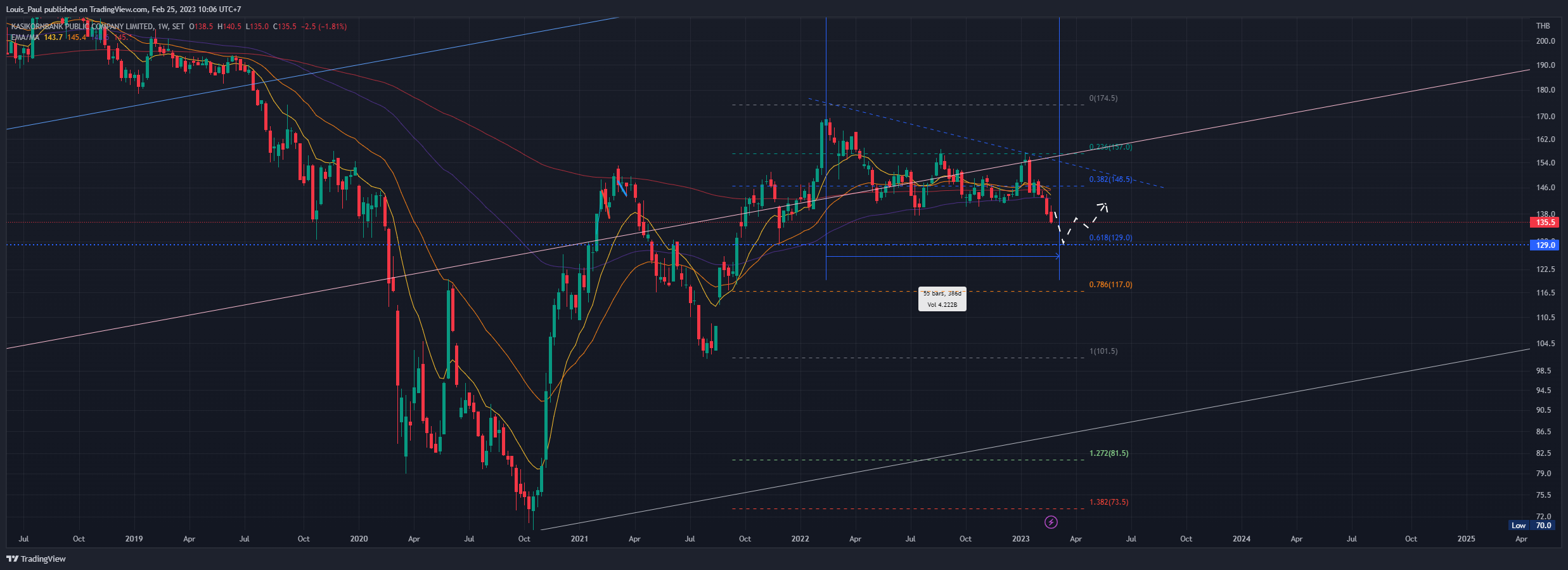 SET:KBANK Chart Image by Louis_Paul