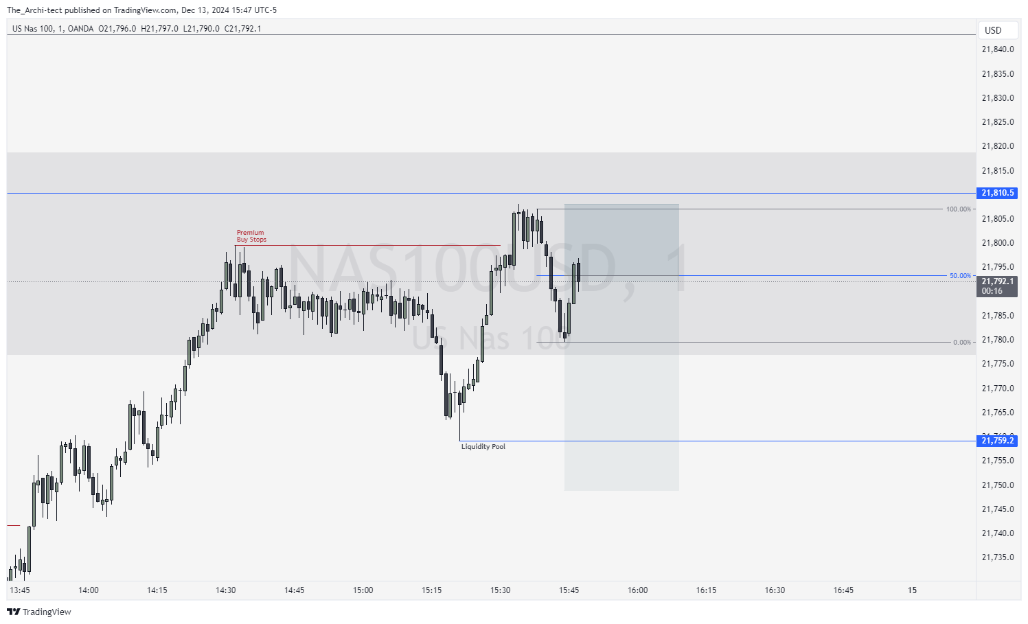 OANDA:NAS100USD Chart Image by The_Archi-tect