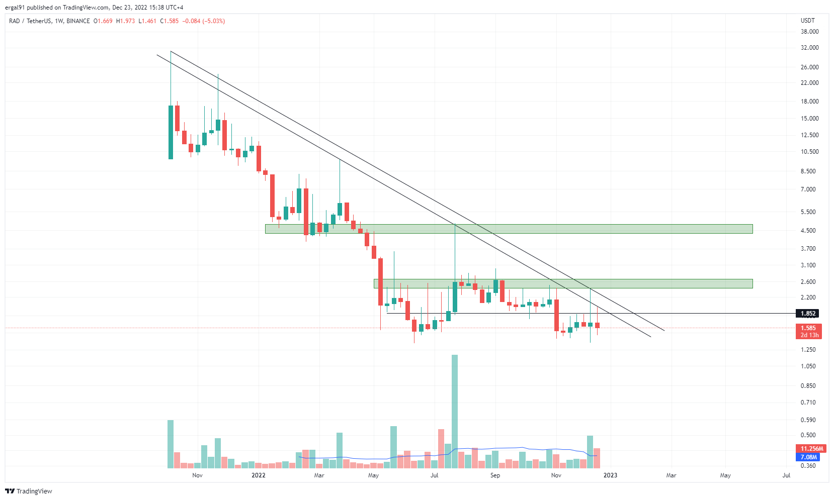 BINANCE:RADUSDT Chart Image by ero_crypto