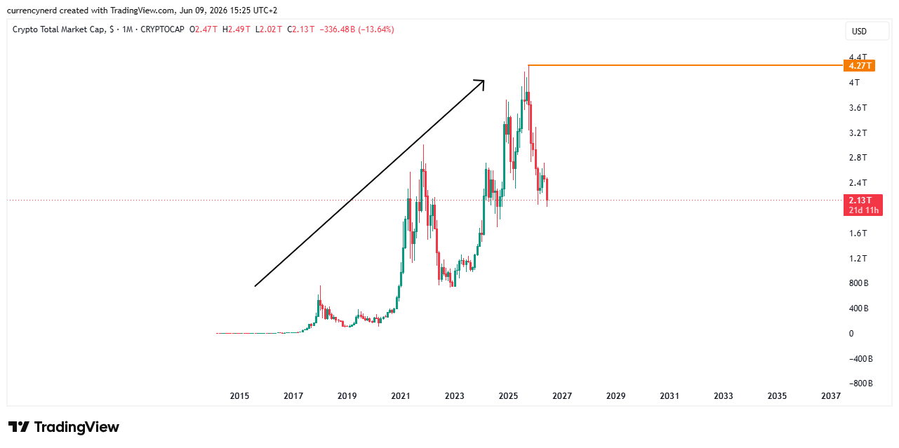 CRYPTOCAP:TOTAL Chart Image by currencynerd