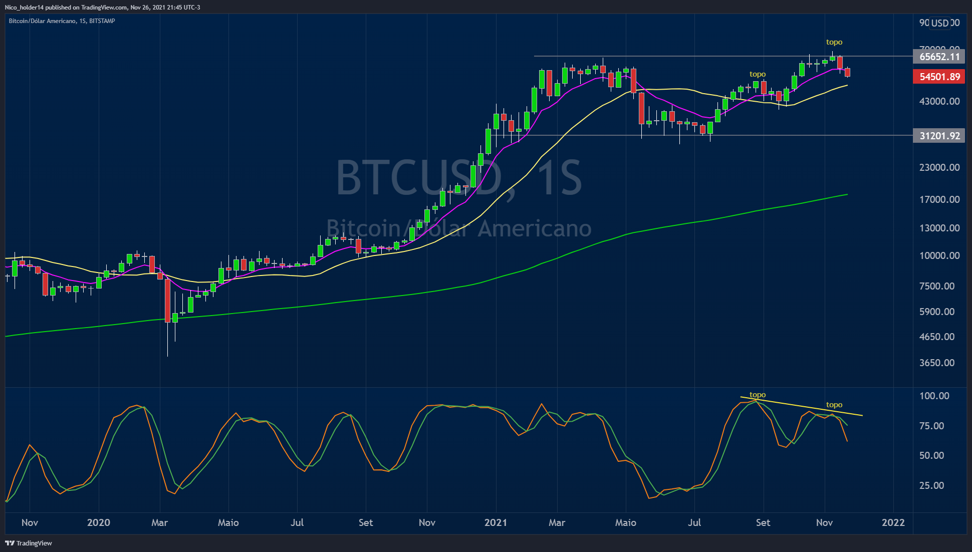BITSTAMP:BTCUSD Chart Image by Nico_holder14