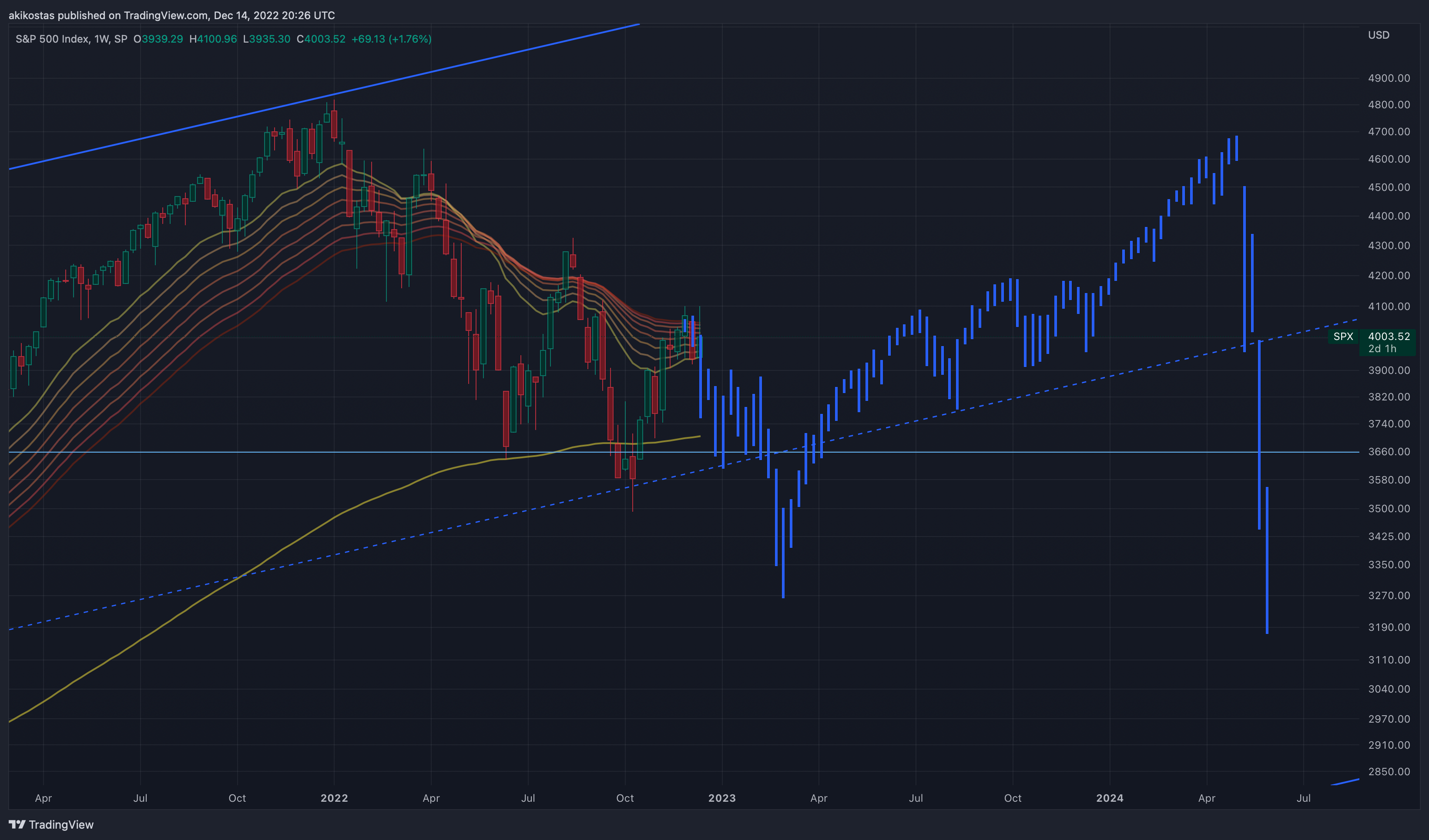 SP:SPX Chart Image by akikostas